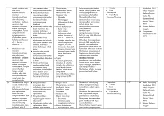 sosial, struktur teks,
dan unsur
kebahasaan teks
interaksi
transaksional lisan
dan tulis yang
melibatkan tindakan
memberi dan
meminta informasi
terkait hubungan
sebab akibat, sesuai
dengan konteks
penggunaannya.
(Perhatikan unsur
kebahasaan because
of ..., due to ...,
thanks to ...)
4.7 Menyusun teks
interaksi
transaksional lisan
dan tulis yang
melibatkan tindakan
memberi dan
meminta informasi
terkait hubungan
sebab akibat, dengan
memperhatikan
fungsi sosial,
struktur teks, dan
unsurkebahasaan
yang benar dan
sesuaikonteks
yang memunculkan
pernyataan sebab akibat
 Menyebutkan situasi
yang memunculkan
pernyataan sebab akibat
dan menyebutkan
pernyataan yang
dimaksud
 Memahami struktur teks
dalam memberi dan
meminta informasi
terkait hubungan sebab
akibat
 Memahami unsur
kebahasaan dari sebuah
teks dalam memberi dan
meminta informasi
terkait hubungan sebab
akibat
 Menulis teks pendek
yang melibatkan
pernuataan sebab akibat
dan kemudian dibacakan
ke kelas
 Membuat beberapa
pandangan dari hasil
pengamatan yang
melibatkan sebab akibat
terkait dalam upaya
menjaga, memelihara
dan memperbaikinya
Menjelaskan,
memberikan alasan,
mensyukuri, dsb.
 Struktur Teks
- Memulai
- Menanggapi
(diharapkan/di luar
dugaan)
 Unsur Kebahasaan
- Kata yang
menyatakan
hubungan sebab
akibat: because of ...,
due to ..., thanks to ...
- Nomina singular dan
plural dengan atau
tanpa a, the, this,
those, my, their, dsb.
- Ucapan, tekanan kata,
intonasi, ejaan, tanda
baca, dan tulisan
tangan
 Topik
 Keadaan, perbuatan,
tindakan di sekolah,
rumah, dan sekitarnya
yang layak dibahas
melalui sebab akibat
yang dapat
menumbuhkan perilaku
yang termuat di KI.
beberapa interaksi dalam
media visual (gambar atau
video) yang melibatkan
pernyataansebab akibat
- Mengidentifikasi dan
menyebutkan situasi yang
memunculkan pernyataan
sebab akibat dan
menyebutkan pernyataan
yang dimaksud
- Bertanya dan
mempertanyakan tentang
hal-hal yang tidak diketahui
atau berbeda
- Diberikan beberapa situasi
peserta didik menulis teks
pendek yang melibatkan
pernuataan sebab akibat dan
kemudian dibacakan ke kelas
- Melakukan pengamatan di
lingkungan daerahnya dan
sekitarnyadan kemudian
membuat beberapa
pandangan yang melibatkan
sebab akibat terkait dalam
upaya menjaga, memelihara
dan memperbaikinya
- Melakukan refleksi tentang
proses dan hasil belajar
 Tertulis
 Lisan
- Keterampilan
 Unjuk Kerja
- Persentase/Monolog
Kurikulum 2013
Mata Pelajaran
Bahasa Inggris
Kelas XI,
Kemendikbud,
Revisi Tahun
2016
 Kamus Bahasa
Inggris
 Pengalaman
peserta didik dan
guru
3.8 Membedakan fungsi
sosial, struktur teks,
dan unsur
kebahasaan beberapa
teks explanation
lisan dan tulis
dengan memberi dan
meminta informasi
terkait gejala alam
atau sosialyang
tercakup dalam mata
pelajaran lain di
 Mengidentifikasi
persamaan dan
perbedaan fungsi sosial,
struktur teks dan unsur
kebahasaan teks
explanation
 Mengidentifikasi
bagian-bagian struktur
teks report
 Memahami struktur teks
explanation dalam
memberi dan meminta
 Fungsi Sosial
Menjelaskan, memberi
gambaran alasan
terjadinya suatu
fenomena
 Struktur Teks
Dapat mencakup:
- fenomena
- identitas gejala
- rangkaian penjelasan
 Unsur Kebahasaan
- Adverbia first, then,
- Membahas hal-hal yang
terkait dengan tema lagu
yang liriknya akan segera
dibaca
- Membaca dan mencermati isi
lirik lagu terkait dengan
pembahasan sebelumnya
- Menyimak, dan menirukan
guru membaca lirik lagu
secara bermakna
- Menyebutkan bagian-bagian
yang terkait dengan pesan-
- Pengetahuan
 Tertulis
 Lisan
- Keterampilan
 Unjuk Kerja
- Persentase/Monolog
12 JP  Buku Penunjang
Kurikulum 2013
Mata Pelajaran
Bahasa Inggris
Kelas XI,
Kemendikbud,
Revisi Tahun
2016
 Kamus Bahasa
Inggris
 