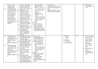 kelas XI, sesuai
dengan konteks
penggunaannya
4.8 Menangkap makna
secara kontekstual
terkait fungsi sosial,
struktur teks, dan
unsurkebahasaan
teks explanation
lisan dan tulis,
terkait gejala alam
atau sosialyang
tercakup dalam mata
pelajaran lain di
kelas XI
informasi terkait gejala
alam atau sosial yang
tercakup dalam mata
pelajaran lain di kelas XI
 Memahami unsur
kebahasaan dari teks
explanation dalam
memberi dan meminta
informasi terkait gejala
alam atau sosial yang
tercakup dalam mata
pelajaran lain di kelas XI
 Membuat teks-teks
tentang fenomena alam
pendek dan sederhana
 Membuat teks-teks
tentang fenomena sosial
pendek dan sederhana
 Menampilkan dan
mempresentasikan
teksnya kepada teman-
teman yang datang
membaca
following,finally
- Hubungan sebab-
akibat (if –then,so, as
a consequence,since,
due to, because of,
thanks to
- Kalimat pasif,
dalamtenses yang
present
- Ucapan, tekanan kata,
intonasi, ejaan, tanda
baca, dan tulisan
tangan
 Topik
 Benda-benda non
manusia, seperti air,
penguapan,hujan
dengan paparan yang
menumbuhkan perilaku
yang termuat dalam KI
pesantertentu
- Membahas pemilihan kata
tertentu terkait dengan tema
lagu
- Melakukan refleksi tentang
proses dan hasil belajarnya
 Pengalaman
peserta didik dan
guru
3.9 Menafsirkan fungsi
sosial dan unsur
kebahasaan lirik lagu
terkait kehidupan
remaja
SMA/MA/SMK/MA
K
4.9 Menangkap makna
secara kontekstual
terkait fungsi sosial
dan unsur
kebahasaan lirik lagu
terkait kehidupan
remaja
SMA/MA/SMK/MA
K
 Mengidentifikasi fungsi
sosial lirik lagu terkait
kehidupan remaja
SMA/MA/SMK/MAK
 Mengidentifikasi unsur
kebahasaan lirik lagu
terkait kehidupan remaja
SMA/MA/SMK/MAK
 Menirukan lirik lagu
secara lisan
 Menyebutkan bagian-
bagian yang terkait
dengan pesan-pesan
tertentu
 Menangkap makna
terkait fungsi sosial dan
unsurkebahasaan secara
kontekstual lirik lagu
terkait kehidupan remaja
SMA/MA/SMK/MAK
 Fungsi sosial
Mengembangkan nilai-
nilai kehidupan dan
karakter yang positif
 Unsur kebahasaan
- Kosa kata dan tata
bahasa dalam lirik
lagu
- Ucapan, tekanan kata,
intonasi, ejaan, tanda
baca, dan tulisan
tangan
 Topik
 Hal-hal yang dapat
memberikan
keteladanan dan
menumbuhkan
perilaku yang termuat
di KI
- - Pengetahuan
 Tertulis
 Lisan
- Keterampilan
 Unjuk Kerja
- Persentase/Monolog
12 JP  Buku Penunjang
Kurikulum 2013
Mata Pelajaran
Bahasa Inggris
Kelas XI,
Kemendikbud,
Revisi Tahun
2016
 Kamus Bahasa
Inggris
 Pengalaman
peserta didik dan
guru
 
