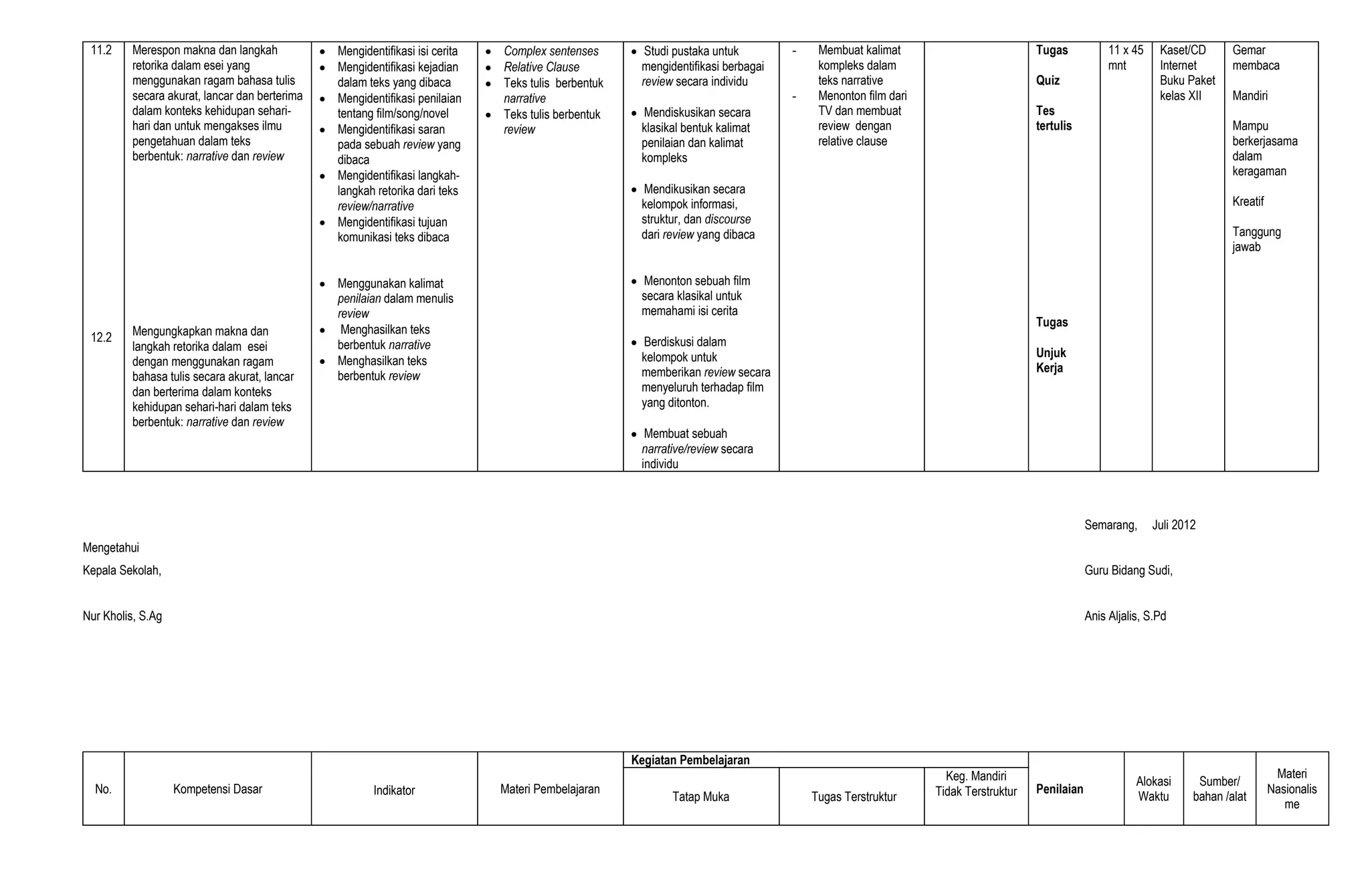 11.2
12.2
Merespon makna dan langkah
retorika dalam esei yang
menggunakan ragam bahasa tulis
secara akurat, lancar dan berterima
dalam konteks kehidupan sehari-
hari dan untuk mengakses ilmu
pengetahuan dalam teks
berbentuk: narrative dan review
Mengungkapkan makna dan
langkah retorika dalam esei
dengan menggunakan ragam
bahasa tulis secara akurat, lancar
dan berterima dalam konteks
kehidupan sehari-hari dalam teks
berbentuk: narrative dan review
Mengidentifikasi isi cerita
Mengidentifikasi kejadian
dalam teks yang dibaca
Mengidentifikasi penilaian
tentang film/song/novel
Mengidentifikasi saran
pada sebuah review yang
dibaca
Mengidentifikasi langkah-
langkah retorika dari teks
review/narrative
Mengidentifikasi tujuan
komunikasi teks dibaca
Menggunakan kalimat
penilaian dalam menulis
review
Menghasilkan teks
berbentuk narrative
Menghasilkan teks
berbentuk review
Complex sentenses
Relative Clause
Teks tulis berbentuk
narrative
Teks tulis berbentuk
review
Studi pustaka untuk
mengidentifikasi berbagai
review secara individu
Mendiskusikan secara
klasikal bentuk kalimat
penilaian dan kalimat
kompleks
Mendikusikan secara
kelompok informasi,
struktur, dan discourse
dari review yang dibaca
Menonton sebuah film
secara klasikal untuk
memahami isi cerita
Berdiskusi dalam
kelompok untuk
memberikan review secara
menyeluruh terhadap film
yang ditonton.
Membuat sebuah
narrative/review secara
individu
- Membuat kalimat
kompleks dalam
teks narrative
- Menonton film dari
TV dan membuat
review dengan
relative clause
Tugas
Quiz
Tes
tertulis
Tugas
Unjuk
Kerja
11 x 45
mnt
Kaset/CD
Internet
Buku Paket
kelas XII
Gemar
membaca
Mandiri
Mampu
berkerjasama
dalam
keragaman
Kreatif
Tanggung
jawab
Semarang, Juli 2012
Mengetahui
Kepala Sekolah, Guru Bidang Sudi,
Nur Kholis, S.Ag Anis Aljalis, S.Pd
No. Kompetensi Dasar Indikator Materi Pembelajaran
Kegiatan Pembelajaran
Penilaian
Alokasi
Waktu
Sumber/
bahan /alat
Materi
Nasionalis
me
Tatap Muka Tugas Terstruktur
Keg. Mandiri
Tidak Terstruktur
 