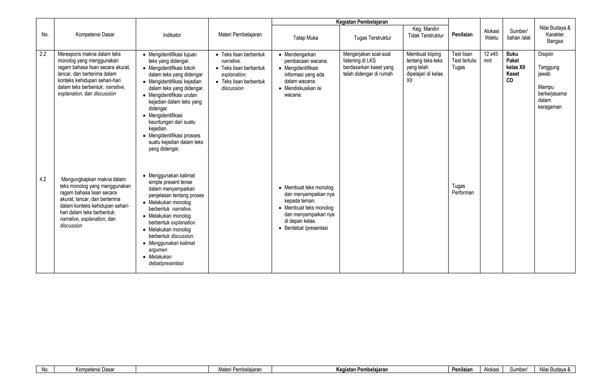 No. Kompetensi Dasar Indikator Materi Pembelajaran
Kegiatan Pembelajaran
Penilaian
Alokasi
Waktu
Sumber/
bahan /alat
Nilai Budaya &
Karakter
Bangsa
Tatap Muka Tugas Terstruktur
Keg. Mandiri
Tidak Terstruktur
2.2
4.2
Merespons makna dalam teks
monolog yang menggunakan
ragam bahasa lisan secara akurat,
lancar, dan berterima dalam
konteks kehidupan sehari-hari
dalam teks berbentuk: narrative,
explanation, dan discussion
Mengungkapkan makna dalam
teks monolog yang menggunakan
ragam bahasa lisan secara
akurat, lancar, dan berterima
dalam konteks kehidupan sehari-
hari dalam teks berbentuk:
narrative, explanation, dan
discussion
Mengidentifikasi tujuan
teks yang didengar.
Mengidentifikasi tokoh
dalam teks yang didengar
Mengidentifikasi kejadian
dalam teks yang didengar.
Mengidentifikasi urutan
kejadian dalam teks yang
didengar.
Mengidentifikasi
keuntungan dari suatu
kejadian.
Mengidentifikasi prosses
suatu kejadian dalam teks
yang didengar.
Menggunakan kalimat
simple present tense
dalam menyampaikan
penjelasan tentang proses
Melakukan monolog
berbentuk narrative.
Melakukan monolog
berbentuk explanation.
Melakukan monolog
berbentuk discussion.
Menggunakan kalimat
argumen
Melakukan
debat/presentasi
Teks lisan berbentuk
narrative.
Teks lisan berbentuk
explanation.
Teks lisan berbentuk
discussion
Mendengarkan
pembacaan wacana.
Mengidentifikasi
informasi yang ada
dalam wacana.
Mendiskusikan isi
wacana.
Membuat teks monolog
dan menyampaikan nya
kepada teman.
Membuat teks monolog
dan menyampaikan nya
di depan kelas.
Berdebat /presentasi
Mengerjakan soal-soal
listening di LKS
berdasarkan kaset yang
telah didengar di rumah
Membuat kliping
tentang teks-teks
yang telah
dipelajari di kelas
XII
Test lisan
Test tertulis
Tugas
Tugas
Performan
12 x45
mnt
Buku
Paket
kelas XII
Kaset
CD
Disiplin
Tanggung
jawab
Mampu
berkerjasama
dalam
keragaman
No. Kompetensi Dasar Materi Pembelajaran Kegiatan Pembelajaran Penilaian Alokasi Sumber/ Nilai Budaya &
 