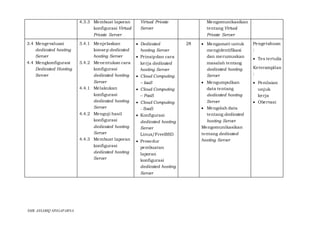 SMK ASSABIQ SINGAPARNA
4.3.3 Membuat laporan
konfigurasi Virtual
Private Server
Virtual Private
Server
Mengomunikasikan
tentang Virtual
Private Server
3.4 Mengevaluasi
dedicated hosting
Server
4.4 Mengkonfigurasi
Dedicated Hosting
Server
3.4.1 Menjelaskan
konsep dedicated
hosting Server
3.4.2 Menentukan cara
konfigurasi
dedicated hosting
Server
4.4.1 Melakukan
konfigurasi
dedicated hosting
Server
4.4.2 Menguji hasil
konfigurasi
dedicated hosting
Server
4.4.3 Membuat laporan
konfigurasi
dedicated hosting
Server
 Dedicated
hosting Server
 Prinsipdan cara
kerja dedicated
hosting Server
 Cloud Computing
– IaaS
 Cloud Computing
– PaaS
 Cloud Computing
- SaaS
 Konfigurasi
dedicated hosting
Server
Linux/FreeBSD
 Prosedur
pembuatan
laporan
konfigurasi
dedicated hosting
Server
28  Mengamati untuk
mengidentifikasi
dan merumuskan
masalah tentang
dedicated hosting
Server
 Mengumpulkan
data tentang
dedicated hosting
Server
 Mengolah data
tentang dedicated
hosting Server
Mengomunikasikan
tentang dedicated
hosting Server
Pengetahuan
:
 Tes tertulis
Keterampilan
:
 Penilaian
unjuk
kerja
 Obervasi
 