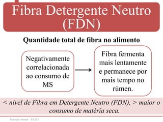 Nutrição Animal – EA212
< nível de Fibra em Detergente Neutro (FDN), > maior o
consumo de matéria seca.
Fibra Bruta (FB)Fibra Detergente Neutro
(FDN)
Quantidade total de fibra no alimento
Negativamente
correlacionada
ao consumo de
MS
Fibra fermenta
mais lentamente
e permanece por
mais tempo no
rúmen.
 