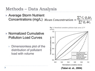 Methods – Data Analysis
   Average Storm Nutrient
    Concentrations (mg/L)



   Normalized Cumulative
    Pollution Load Curves

       Dimensionless plot of the
        distribution of pollutant
        load with volume



                                    (Tabei et. al., 2004)
 