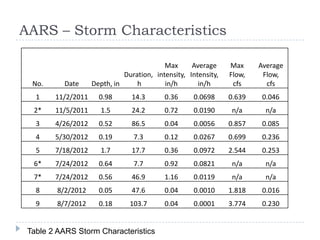 AARS – Storm Characteristics

                                           Max      Average     Max     Average
                              Duration, intensity, Intensity,   Flow,    Flow,
  No.     Date      Depth, in     h        in/h       in/h       cfs      cfs
   1    11/2/2011     0.98       14.3      0.36      0.0698     0.639    0.046
  2*    11/5/2011     1.5        24.2      0.72      0.0190      n/a      n/a
   3    4/26/2012     0.52       86.5      0.04      0.0056     0.857    0.085
   4    5/30/2012     0.19       7.3       0.12      0.0267     0.699    0.236
   5    7/18/2012     1.7        17.7      0.36      0.0972     2.544    0.253
  6*    7/24/2012     0.64       7.7       0.92      0.0821      n/a      n/a
  7*    7/24/2012     0.56       46.9      1.16      0.0119      n/a      n/a
   8    8/2/2012      0.05       47.6      0.04      0.0010     1.818    0.016
   9    8/7/2012      0.18      103.7      0.04      0.0001     3.774    0.230


 Table 2 AARS Storm Characteristics
 
