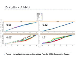 Results - AARS




 0.98                                      0.52
 ’                                         ’


 0.05’                                    1.7’




Figure 1 Normalized Nutrients vs. Normalized Flow for AARS Grouped by Season
 