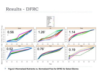 Results - DFRC




0.56                             1.26’                            1.14
’                                                                 ’



0.52                            0.76’                             0.19
’                                                                 ’



 Figure 4 Normalized Nutrients vs. Normalized Flow for DFRC for Select Storms
 