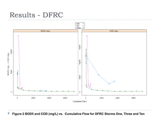 Results - DFRC




Figure 2 BOD5 and COD (mg/L) vs. Cumulative Flow for DFRC Storms One, Three and Ten
 