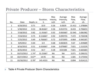 Private Producer – Storm Characteristics
                                              Max        Average     Max      Average
                                Duration,   intesity,   Intensity,   Flow,     Flow,
  No.       Date      Depth, in     h         in/h         in/h       cfs       cfs
   1     4/29/2012      0.71      10.9        0.36       0.0639      15.412   1.378684
   2     5/30/2012      0.53    38.81667      0.36      0.013731     8.433    0.706653
   3     7/18/2012      0.82    11.91667      0.92      0.063687     32.945   3.081982
   4     7/24/2012      0.75    8.116667      0.92      0.093755     7.472    0.726338
   5     7/25/2012      0.49    6.766667      0.72      0.073995     4.864    0.943187
   6      8/9/2012      0.44       6.9        0.68      0.065835      9.67    1.459689
   7     8/16/2012      0.51    6.616667      0.64      0.079687     7.821    1.513229
   8     8/25/2012      0.52      34.7        0.28      0.01508      7.821    0.665683
   9     10/13/2012    1.74*    31.21667      NA           NA        3.071    0.296152
  10     10/17/2012    0.67*      14.95       NA           NA        1.681    0.173354
  11     10/18/2012    0.78*    145.4333      NA           NA        0.894    0.014115



 Table 4 Private Producer Storm Characteristics
 