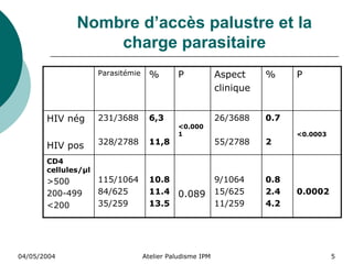 Nombre d’accès palustre et la
                  charge parasitaire
                     Parasitémie     %        P            Aspect     %     P
                                                           clinique


       HIV nég       231/3688        6,3                   26/3688    0.7
                                              <0.000
                                              1                             <0.0003
       HIV pos       328/2788        11,8                  55/2788    2

       CD4
       cellules/µl
       >500          115/1064        10.8                  9/1064     0.8
       200-499       84/625          11.4     0.089        15/625     2.4   0.0002
       <200          35/259          13.5                  11/259     4.2




04/05/2004                         Atelier Paludisme IPM                              5
 