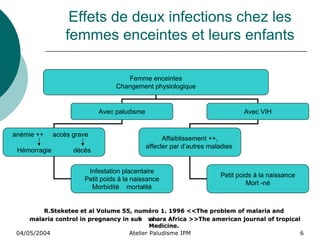 Effets de deux infections chez les
                 femmes enceintes et leurs enfants

                                    Femme enceintes
                                 Changement physiologique


                            Avec paludisme                                    Avec VIH


anémie ++     accès grave
                                                   Affaiblissement ++,
                                             affecter par d’autres maladies
 Hémorragie         décès


                        Infestation placentaire
                                                                      Petit poids à la naissance
                       Petit poids à la naissance
                                                                               Mort -né
                         Morbidité mortalité


         R.Steketee et al Volume 55, numéro 1. 1996 <<The problem of malaria and
                                                        <<The
     malaria control in pregnancy in sub s
                                       -    ahara Africa >>The american journal of tropical
                                                         >>The
                                            Medicine.
                                            Medicine.
 04/05/2004                         Atelier Paludisme IPM                                  6
 