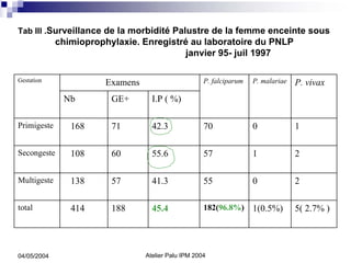 Tab III .Surveillance de la morbidité Palustre de la femme enceinte sous
             chimioprophylaxie. Enregistré au laboratoire du PNLP
                                         janvier 95- juil 1997

Gestation              Examens                       P. falciparum   P. malariae   P. vivax
              Nb         GE+       I.P ( %)

Primigeste      168      71        42.3              70              0             1

Secongeste      108      60        55.6              57              1             2

Multigeste      138      57        41.3              55              0             2

total           414      188       45.4              182(96.8%)      1(0.5%)       5( 2.7% )




04/05/2004                       Atelier Palu IPM 2004
 