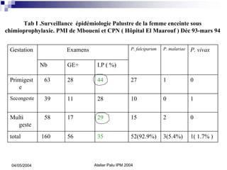 Tab I .Surveillance épidémiologie Palustre de la femme enceinte sous
chimioprophylaxie. PMI de Mboueni et CPN ( Hôpital El Maarouf ) Déc 93-mars 94


 Gestation            Examens                      P. falciparum   P. malariae   P. vivax

               Nb     GE+        I.P ( %)

 Primigest      63    28         44                27              1             0
    e
 Secongeste     39    11         28                10              0             1


 Multi          58    17         29                15              2             0
   geste
 total         160    56         35                52(92.9%)       3(5.4%)       1( 1.7% )



  04/05/2004                    Atelier Palu IPM 2004
 