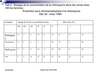Tab.II . Dosage de la concentration de la chloroquine dans les urines chez
160 les femmes
               Enceintes sous chimioprophylaxie à la chloroquine
                              Déc 93 –mars 1994


Gestation      dosage de la CQ en µmol/litre d’urine                    Nbre total (%)

               400   200     100      50      25         0         +            ±          -




Primigest      0     1       8        18      17         19        27          17        19

e
Second geste   0     1       4        7        7         30        12          7         30



Multi geste    5     1       4        10       8         30        20          8         30



total          5     3       16       35      32         79        59          32        79




04/05/2004                                 Atelier Palu IPM 2004
 