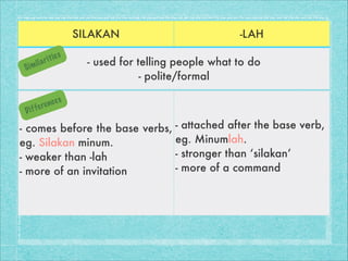 SILAKAN
Sim

!
Di
!

i

e
riti
la

s

nce s
e
f fe r

-LAH

- used for telling people what to do
- polite/formal
!

- comes before the base verbs, - attached after the base verb,
eg. Minumlah.
eg. Silakan minum.
- stronger than ‘silakan’
- weaker than -lah
- more of a command
- more of an invitation
!
!

!

 