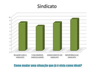 Sindicato
10

 9

 8

 7

 6

 5

 4

 3

 2

 1

 0

     RELAÇÃO COM O   FUNCIONÁRIOS     CONHECIMENTO DO   IMPORTÂNCIA DO
        SINDICATO    SINDICALIZADOS      SINDICATO         SINDICATO



     Como mudar uma situação que já é vista como ideal?
 