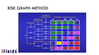 Sil assessment Risk Graph and LOPA Training iFluids | PDF