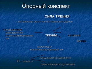 Опорный конспект
                                  СИЛА ТРЕНИЯ
         … при движении одного тела по поверхности другого


СКОЛЬЖЕНИЯ
 взаимодействие
 в месте соприкосновения          ТРЕНИЕ              КАЧЕНИЯ
 тел
                                                             ПОКОЯ

                            препятствуют
                      относительному движению тел


                              шероховатости поверхности
          F тр. зависит от
                              межмолекулярного притяжения
 