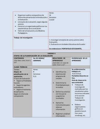  Organizarcuadros comparativosde
diferentesplenariasde laIntroduccióna
la Evaluación.
 conceptosde evaluación,segúnalgunos
autores.
 Construirunorganizadorgráficocon las
características de la evaluación.
 Tallerde la EvaluaciónylosModelos
Pedagógicos.
Horas:
16
Semanas:
2,4,6,8
Trabajo de Investigación
1. Investigarconceptosde variosautoressobre
Evaluación.
2. EvaluaciónenUnidadesEducativasde Ecuador.
Se evidenciaen:PORTAFOLIO ESTUDIANTIL.
UNIDAD II
ETAPAS DE LA PLANIFICACIÓN DE LA EVALUACIÓN
CONTENIDOS
¿Qué debe saber,hacer y
ser?
No DE HORAS/
SEMANAS
RESULTADOS DE
APRENDIZAJE
¿Qué debe ser capazde
saber,hacer y ser?
EVIDENCIA(S) DE LO
APRENDIDO
CLASES TEÓRICAS
Temas:
Etapas de
planificación de la
evaluación.
Segúnsufinalidady
función.
Segúnlosagentes
evaluadores.
Segúnel momento
de aplicación.
Segúnel criteriode
comparación
Horas:
8
Semanas:
9,11
 Identificarlos
objetivosdel
programa de
estudio.
 Determinarla
finalidadparaque
se evalúa.
 Definirloscriterios
con losque se
juzgaránlos
resultados.
 Aplicarlos
instrumentospara
obtener
información.
 Registrary analizar
información.
Se evidenciaralos
trabajos en:
AulaVirtual.
PortafolioDocente on
line.
Aula de clasesenla
que contendrá:
 Trabajosde
investigación
realizadosporlos
estudiantessobre
lostemasindicados
enla sección
Trabajosde
Investigación.
 Elabora
organizadores
gráficosen
plataformason
line:prezi,
mindmap,etc.
 