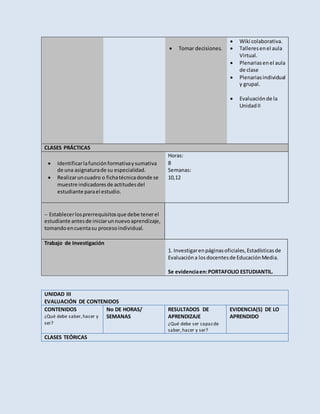  Tomar decisiones.
 Wiki colaborativa.
 Talleresenel aula
Virtual.
 Plenariasenel aula
de clase
 Plenariasindividual
y grupal.
 Evaluaciónde la
UnidadII
CLASES PRÁCTICAS
 Identificarlafunciónformativaysumativa
de una asignaturade su especialidad.
 Realizaruncuadro o fichatécnicadonde se
muestre indicadoresde actitudesdel
estudiante parael estudio.
Horas:
8
Semanas:
10,12

Establecerlosprerrequisitosque debe tenerel
estudiante antesde iniciarunnuevoaprendizaje,
tomandoencuentasu procesoindividual.
Trabajo de Investigación 
1. Investigarenpáginasoficiales,Estadísticasde
Evaluacióna losdocentesde EducaciónMedia.
Se evidenciaen:PORTAFOLIO ESTUDIANTIL.
UNIDAD III
EVALUACIÓN DE CONTENIDOS
CONTENIDOS
¿Qué debe saber,hacer y
ser?
No DE HORAS/
SEMANAS
RESULTADOS DE
APRENDIZAJE
¿Qué debe ser capazde
saber,hacer y ser?
EVIDENCIA(S) DE LO
APRENDIDO
CLASES TEÓRICAS
 