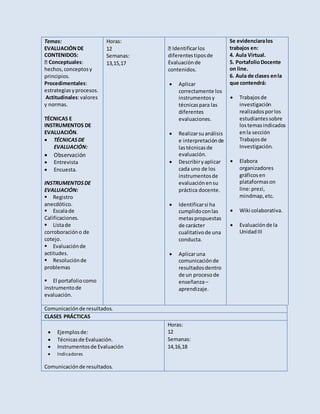 Temas:
EVALUACIÓNDE
CONTENIDOS:
Conceptuales:
hechos,conceptosy
principios.
Procedimentales:
estrategiasyprocesos.
Actitudinales:valores
y normas.
TÉCNICAS E
INSTRUMENTOS DE
EVALUACIÓN.
 TÉCNICASDE
EVALUACIÓN:
 Observación
 Entrevista
 Encuesta.

INSTRUMENTOSDE
EVALUACIÓN:
Registro
anecdótico.
Escalade
Calificaciones.
Listade
corroboracióno de
cotejo.
Evaluaciónde
actitudes.
Resoluciónde
problemas

El portafoliocomo
instrumentode
evaluación.

Horas:
12
Semanas:
13,15,17
Identificarlos
diferentestiposde
Evaluaciónde
contenidos.
 Aplicar
correctamente los
instrumentosy
técnicaspara las
diferentes
evaluaciones.
 Realizarsuanálisis
e interpretaciónde
lastécnicasde
evaluación.
 Describiryaplicar
cada uno de los
instrumentosde
evaluaciónensu
práctica docente.
 Identificarsi ha
cumplidoconlas
metaspropuestas
de carácter
cualitativode una
conducta.
 Aplicaruna
comunicaciónde
resultadosdentro
de un procesode
enseñanza–
aprendizaje.
Se evidenciaralos
trabajos en:
4. Aula Virtual.
5. PortafolioDocente
on line.
6. Aula de clases enla
que contendrá:
 Trabajosde
investigación
realizadosporlos
estudiantessobre
lostemasindicados
enla sección
Trabajosde
Investigación.
 Elabora
organizadores
gráficosen
plataformason
line:prezi,
mindmap,etc.
 Wiki colaborativa.
 Evaluaciónde la
UnidadIII
Comunicaciónde resultados.
CLASES PRÁCTICAS
 Ejemplosde:
 Técnicasde Evaluación.
 Instrumentosde Evaluación
 Indicadores
Comunicaciónde resultados.
Horas:
12
Semanas:
14,16,18
 