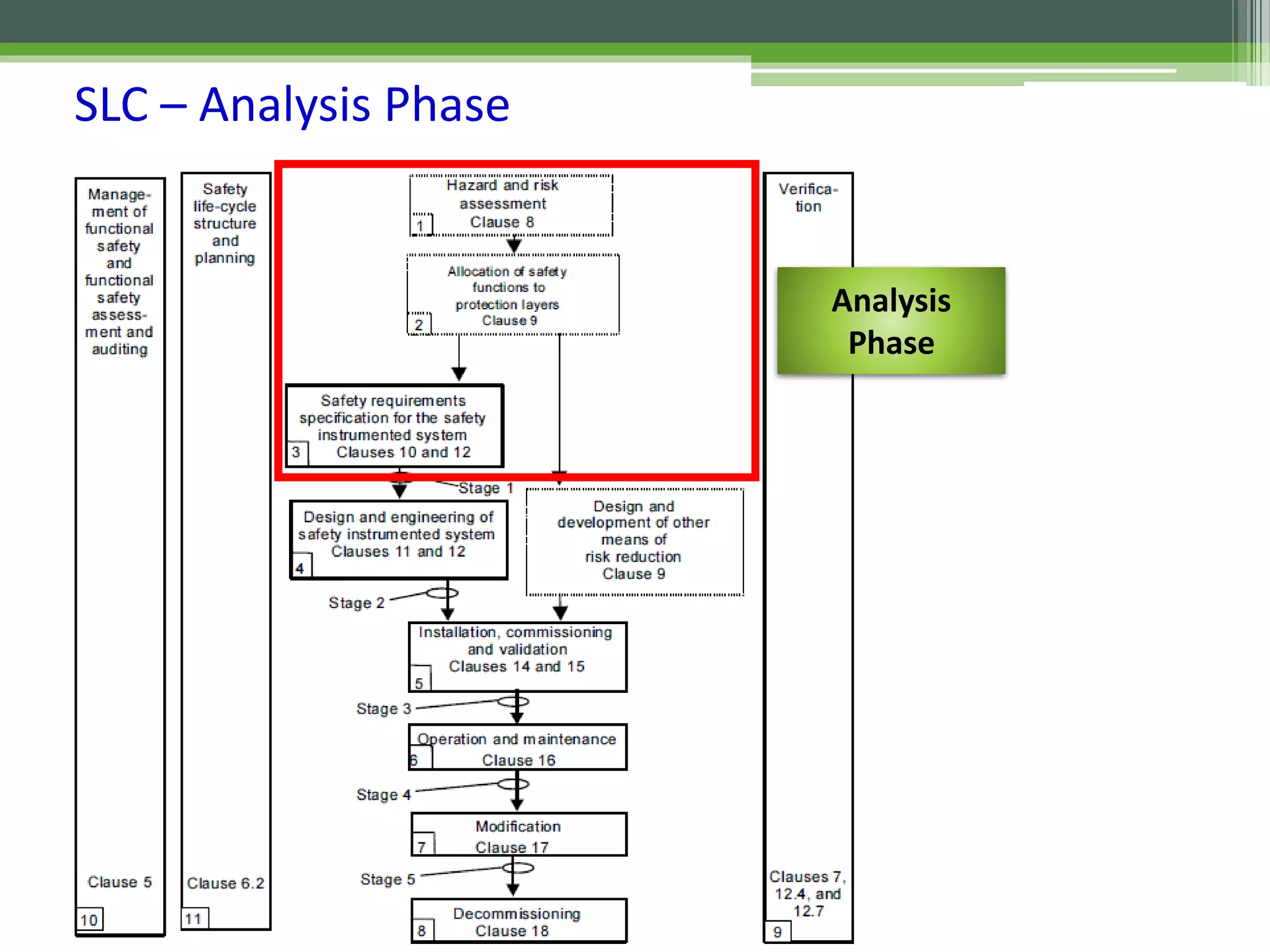 SIL Awareness | Introduction to Safety Life-Cycle | IEC - 61508 & IEC ...