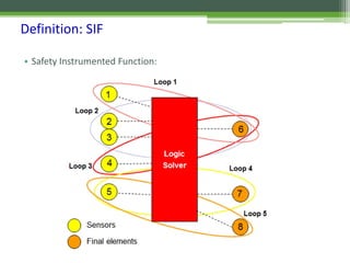 Sif Function Design SIL Awareness | Introduction to Safety Life-Cycle | IEC - 61508 & IEC ...