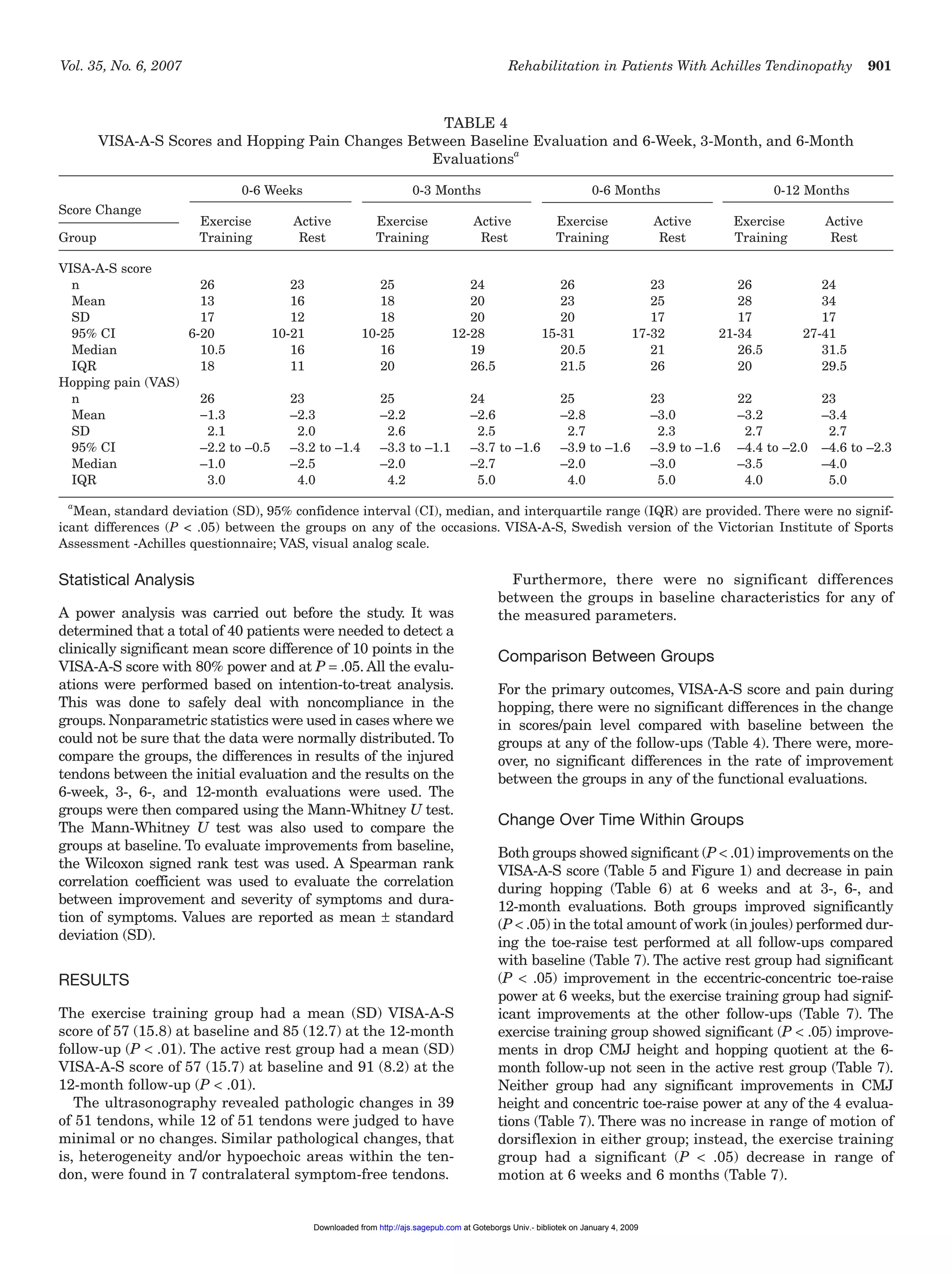 Vol. 35, No. 6, 2007 Rehabilitation in Patients With Achilles Tendinopathy 901
Statistical Analysis
A power analysis was carried out before the study. It was
determined that a total of 40 patients were needed to detect a
clinically significant mean score difference of 10 points in the
VISA-A-S score with 80% power and at P = .05. All the evalu-
ations were performed based on intention-to-treat analysis.
This was done to safely deal with noncompliance in the
groups. Nonparametric statistics were used in cases where we
could not be sure that the data were normally distributed. To
compare the groups, the differences in results of the injured
tendons between the initial evaluation and the results on the
6-week, 3-, 6-, and 12-month evaluations were used. The
groups were then compared using the Mann-Whitney U test.
The Mann-Whitney U test was also used to compare the
groups at baseline. To evaluate improvements from baseline,
the Wilcoxon signed rank test was used. A Spearman rank
correlation coefficient was used to evaluate the correlation
between improvement and severity of symptoms and dura-
tion of symptoms. Values are reported as mean ± standard
deviation (SD).
RESULTS
The exercise training group had a mean (SD) VISA-A-S
score of 57 (15.8) at baseline and 85 (12.7) at the 12-month
follow-up (P < .01). The active rest group had a mean (SD)
VISA-A-S score of 57 (15.7) at baseline and 91 (8.2) at the
12-month follow-up (P < .01).
The ultrasonography revealed pathologic changes in 39
of 51 tendons, while 12 of 51 tendons were judged to have
minimal or no changes. Similar pathological changes, that
is, heterogeneity and/or hypoechoic areas within the ten-
don, were found in 7 contralateral symptom-free tendons.
Furthermore, there were no significant differences
between the groups in baseline characteristics for any of
the measured parameters.
Comparison Between Groups
For the primary outcomes, VISA-A-S score and pain during
hopping, there were no significant differences in the change
in scores/pain level compared with baseline between the
groups at any of the follow-ups (Table 4). There were, more-
over, no significant differences in the rate of improvement
between the groups in any of the functional evaluations.
Change Over Time Within Groups
Both groups showed significant (P < .01) improvements on the
VISA-A-S score (Table 5 and Figure 1) and decrease in pain
during hopping (Table 6) at 6 weeks and at 3-, 6-, and
12-month evaluations. Both groups improved significantly
(P < .05) in the total amount of work (in joules) performed dur-
ing the toe-raise test performed at all follow-ups compared
with baseline (Table 7). The active rest group had significant
(P < .05) improvement in the eccentric-concentric toe-raise
power at 6 weeks, but the exercise training group had signif-
icant improvements at the other follow-ups (Table 7). The
exercise training group showed significant (P < .05) improve-
ments in drop CMJ height and hopping quotient at the 6-
month follow-up not seen in the active rest group (Table 7).
Neither group had any significant improvements in CMJ
height and concentric toe-raise power at any of the 4 evalua-
tions (Table 7). There was no increase in range of motion of
dorsiflexion in either group; instead, the exercise training
group had a significant (P < .05) decrease in range of
motion at 6 weeks and 6 months (Table 7).
TABLE 4
VISA-A-S Scores and Hopping Pain Changes Between Baseline Evaluation and 6-Week, 3-Month, and 6-Month
Evaluations
a
Score Change
0-6 Weeks 0-3 Months 0-6 Months 0-12 Months
Exercise Active Exercise Active Exercise Active Exercise Active
Group Training Rest Training Rest Training Rest Training Rest
VISA-A-S score
n 26 23 25 24 26 23 26 24
Mean 13 16 18 20 23 25 28 34
SD 17 12 18 20 20 17 17 17
95% CI 6-20 10-21 10-25 12-28 15-31 17-32 21-34 27-41
Median 10.5 16 16 19 20.5 21 26.5 31.5
IQR 18 11 20 26.5 21.5 26 20 29.5
Hopping pain (VAS)
n 26 23 25 24 25 23 22 23
Mean −1.3 –2.3 –2.2 –2.6 –2.8 –3.0 –3.2 –3.4
SD 2.1 2.0 2.6 2.5 2.7 2.3 2.7 2.7
95% CI –2.2 to –0.5 –3.2 to –1.4 –3.3 to –1.1 –3.7 to –1.6 –3.9 to –1.6 –3.9 to –1.6 –4.4 to –2.0 –4.6 to –2.3
Median –1.0 –2.5 –2.0 –2.7 –2.0 –3.0 –3.5 –4.0
IQR 3.0 4.0 4.2 5.0 4.0 5.0 4.0 5.0
a
Mean, standard deviation (SD), 95% confidence interval (CI), median, and interquartile range (IQR) are provided. There were no signif-
icant differences (P < .05) between the groups on any of the occasions. VISA-A-S, Swedish version of the Victorian Institute of Sports
Assessment -Achilles questionnaire; VAS, visual analog scale.
at Goteborgs Univ.- bibliotek on January 4, 2009http://ajs.sagepub.comDownloaded from
 