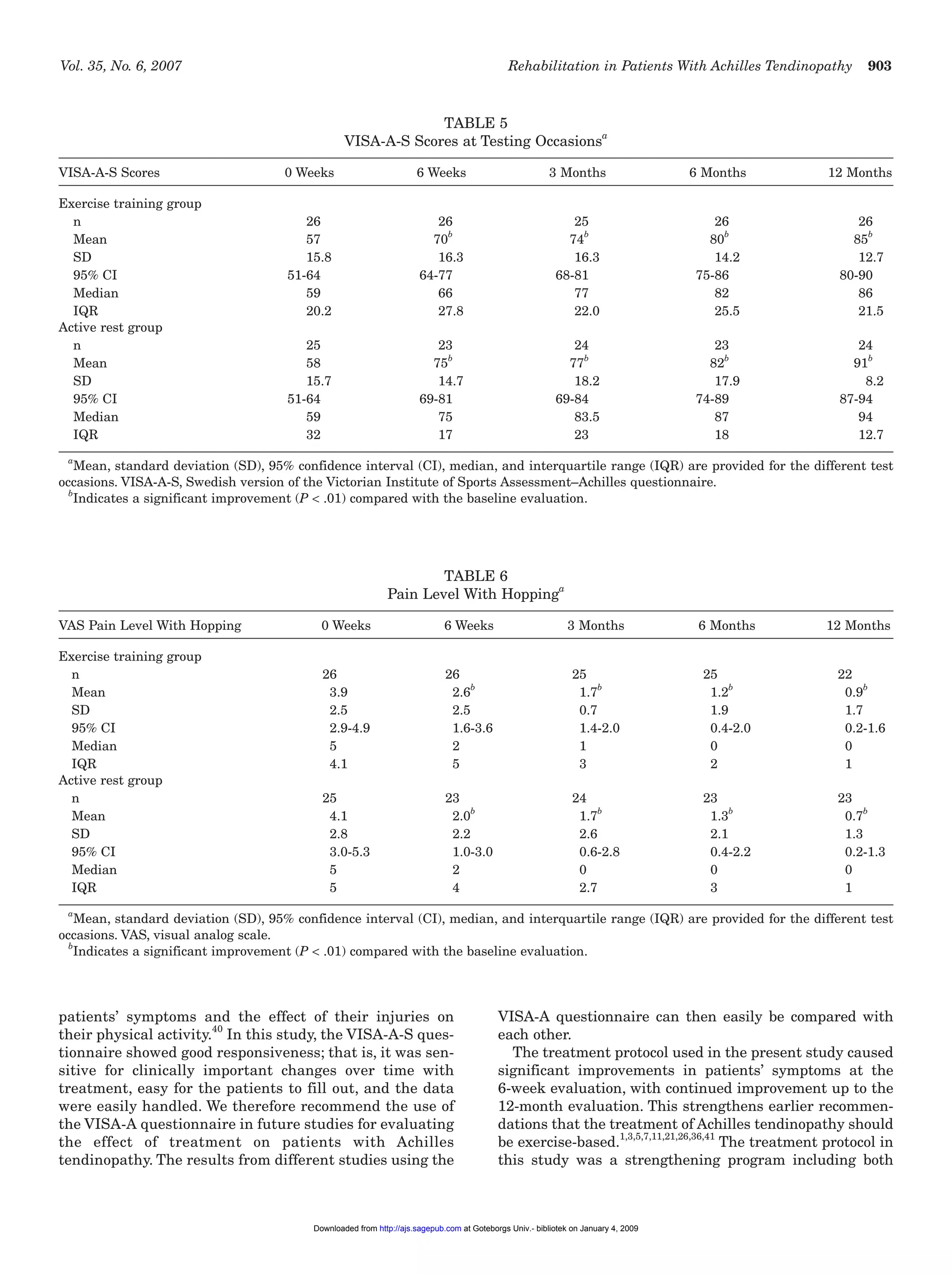 Vol. 35, No. 6, 2007 Rehabilitation in Patients With Achilles Tendinopathy 903
patients’ symptoms and the effect of their injuries on
their physical activity.40
In this study, the VISA-A-S ques-
tionnaire showed good responsiveness; that is, it was sen-
sitive for clinically important changes over time with
treatment, easy for the patients to fill out, and the data
were easily handled. We therefore recommend the use of
the VISA-A questionnaire in future studies for evaluating
the effect of treatment on patients with Achilles
tendinopathy. The results from different studies using the
VISA-A questionnaire can then easily be compared with
each other.
The treatment protocol used in the present study caused
significant improvements in patients’ symptoms at the
6-week evaluation, with continued improvement up to the
12-month evaluation. This strengthens earlier recommen-
dations that the treatment of Achilles tendinopathy should
be exercise-based.1,3,5,7,11,21,26,36,41
The treatment protocol in
this study was a strengthening program including both
TABLE 5
VISA-A-S Scores at Testing Occasions
a
VISA-A-S Scores 0 Weeks 6 Weeks 3 Months 6 Months 12 Months
Exercise training group
n 26 26 25 26 26
Mean 57 70
b
74
b
80
b
85
b
SD 15.8 16.3 16.3 14.2 12.7
95% CI 51-64 64-77 68-81 75-86 80-90
Median 59 66 77 82 86
IQR 20.2 27.8 22.0 25.5 21.5
Active rest group
n 25 23 24 23 24
Mean 58 75
b
77
b
82
b
91
b
SD 15.7 14.7 18.2 17.9 8.2
95% CI 51-64 69-81 69-84 74-89 87-94
Median 59 75 83.5 87 94
IQR 32 17 23 18 12.7
a
Mean, standard deviation (SD), 95% confidence interval (CI), median, and interquartile range (IQR) are provided for the different test
occasions. VISA-A-S, Swedish version of the Victorian Institute of Sports Assessment–Achilles questionnaire.
b
Indicates a significant improvement (P < .01) compared with the baseline evaluation.
TABLE 6
Pain Level With Hopping
a
VAS Pain Level With Hopping 0 Weeks 6 Weeks 3 Months 6 Months 12 Months
Exercise training group
n 26 26 25 25 22
Mean 3.9 2.6
b
1.7
b
1.2
b
0.9
b
SD 2.5 2.5 0.7 1.9 1.7
95% CI 2.9-4.9 1.6-3.6 1.4-2.0 0.4-2.0 0.2-1.6
Median 5 2 1 0 0
IQR 4.1 5 3 2 1
Active rest group
n 25 23 24 23 23
Mean 4.1 2.0
b
1.7
b
1.3
b
0.7
b
SD 2.8 2.2 2.6 2.1 1.3
95% CI 3.0-5.3 1.0-3.0 0.6-2.8 0.4-2.2 0.2-1.3
Median 5 2 0 0 0
IQR 5 4 2.7 3 1
a
Mean, standard deviation (SD), 95% confidence interval (CI), median, and interquartile range (IQR) are provided for the different test
occasions. VAS, visual analog scale.
b
Indicates a significant improvement (P < .01) compared with the baseline evaluation.
at Goteborgs Univ.- bibliotek on January 4, 2009http://ajs.sagepub.comDownloaded from
 