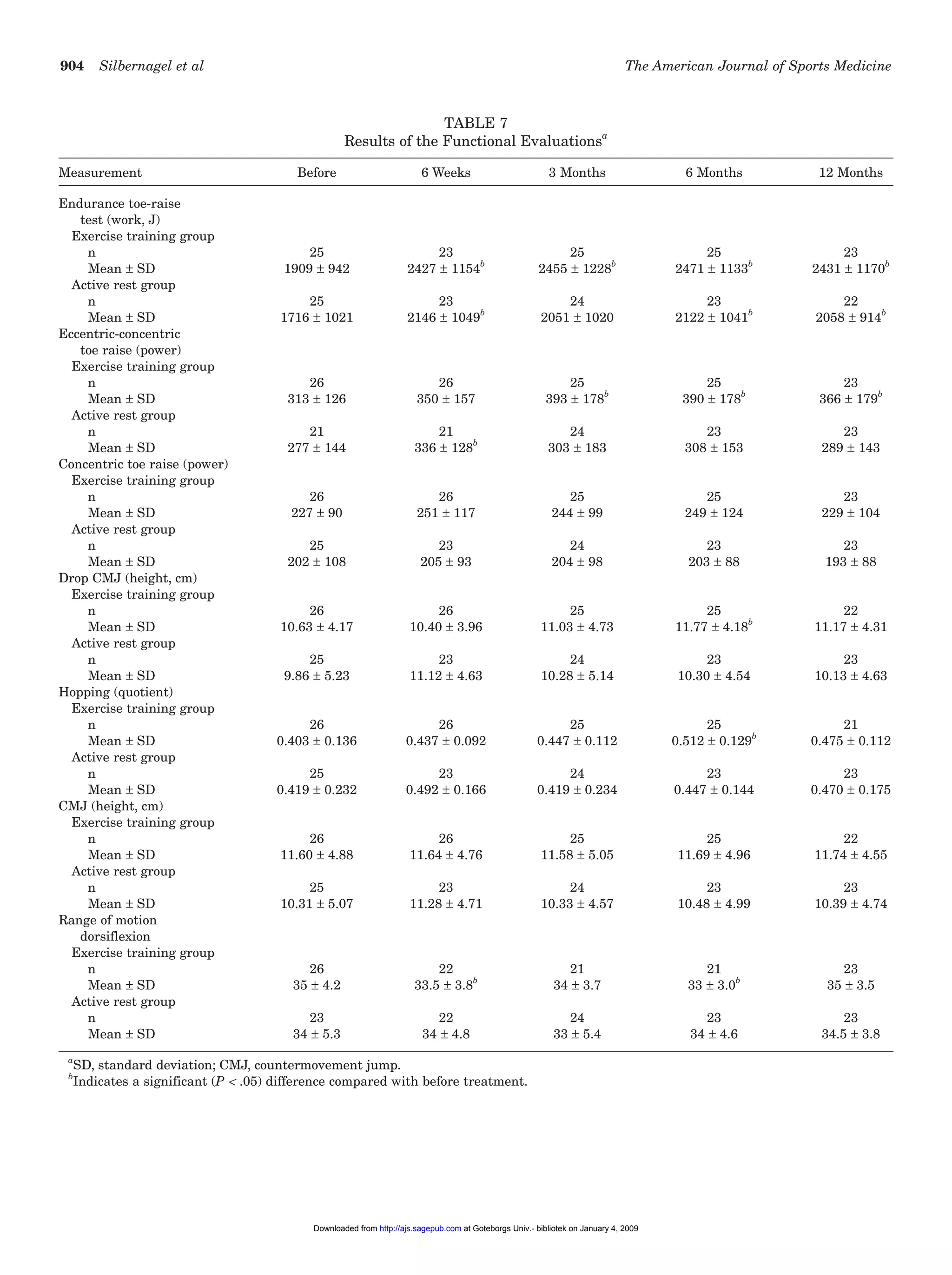 904 Silbernagel et al The American Journal of Sports Medicine
TABLE 7
Results of the Functional Evaluations
a
Measurement Before 6 Weeks 3 Months 6 Months 12 Months
Endurance toe-raise
test (work, J)
Exercise training group
n 25 23 25 25 23
Mean ± SD 1909 ± 942 2427 ± 1154
b
2455 ± 1228
b
2471 ± 1133
b
2431 ± 1170
b
Active rest group
n 25 23 24 23 22
Mean ± SD 1716 ± 1021 2146 ± 1049
b
2051 ± 1020 2122 ± 1041
b
2058 ± 914
b
Eccentric-concentric
toe raise (power)
Exercise training group
n 26 26 25 25 23
Mean ± SD 313 ± 126 350 ± 157 393 ± 178
b
390 ± 178
b
366 ± 179
b
Active rest group
n 21 21 24 23 23
Mean ± SD 277 ± 144 336 ± 128
b
303 ± 183 308 ± 153 289 ± 143
Concentric toe raise (power)
Exercise training group
n 26 26 25 25 23
Mean ± SD 227 ± 90 251 ± 117 244 ± 99 249 ± 124 229 ± 104
Active rest group
n 25 23 24 23 23
Mean ± SD 202 ± 108 205 ± 93 204 ± 98 203 ± 88 193 ± 88
Drop CMJ (height, cm)
Exercise training group
n 26 26 25 25 22
Mean ± SD 10.63 ± 4.17 10.40 ± 3.96 11.03 ± 4.73 11.77 ± 4.18
b
11.17 ± 4.31
Active rest group
n 25 23 24 23 23
Mean ± SD 9.86 ± 5.23 11.12 ± 4.63 10.28 ± 5.14 10.30 ± 4.54 10.13 ± 4.63
Hopping (quotient)
Exercise training group
n 26 26 25 25 21
Mean ± SD 0.403 ± 0.136 0.437 ± 0.092 0.447 ± 0.112 0.512 ± 0.129
b
0.475 ± 0.112
Active rest group
n 25 23 24 23 23
Mean ± SD 0.419 ± 0.232 0.492 ± 0.166 0.419 ± 0.234 0.447 ± 0.144 0.470 ± 0.175
CMJ (height, cm)
Exercise training group
n 26 26 25 25 22
Mean ± SD 11.60 ± 4.88 11.64 ± 4.76 11.58 ± 5.05 11.69 ± 4.96 11.74 ± 4.55
Active rest group
n 25 23 24 23 23
Mean ± SD 10.31 ± 5.07 11.28 ± 4.71 10.33 ± 4.57 10.48 ± 4.99 10.39 ± 4.74
Range of motion
dorsiflexion
Exercise training group
n 26 22 21 21 23
Mean ± SD 35 ± 4.2 33.5 ± 3.8
b
34 ± 3.7 33 ± 3.0
b
35 ± 3.5
Active rest group
n 23 22 24 23 23
Mean ± SD 34 ± 5.3 34 ± 4.8 33 ± 5.4 34 ± 4.6 34.5 ± 3.8
a
SD, standard deviation; CMJ, countermovement jump.
b
Indicates a significant (P < .05) difference compared with before treatment.
at Goteborgs Univ.- bibliotek on January 4, 2009http://ajs.sagepub.comDownloaded from
 