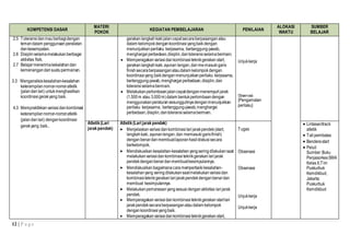 KOMPETENSI DASAR 
12 | P a g e 
MATERI 
POKOK 
KEGIATAN PEMBELAJARAN PENILAIAN 
ALOKASI 
WAKTU 
SUMBER 
BELAJAR 
2.5 Toleransi dan mau berbagi dengan 
teman dalam penggunaan peralatan 
dan kesempatan. 
2.6 Disiplin selama melakukan berbagai 
aktivitas fisik. 
2.7 Belajar menerima kekalahan dan 
kemenangan dari suatu permainan. 
3.3 Menganalisis kesalahan-kesalahan 
keterampilan nomor-nomor atletik 
(jalan dan lari) untuk menghasilkan 
koordinasi gerak yang baik. 
4.3 Mempraktikkan variasi dan kombinasi 
keterampilan nomor-nomor atletik 
(jalan dan lari) dengan koordinasi 
gerak yang baik.. 
gerakan langkah kaki jalan cepat secara berpasangan atau 
dalam kelompok dengan koordinasi yang baik dengan 
menunjukkan perilaku kerjasama, bertanggung-jawab, 
menghargai perbedaan, disiplin, dan toleransi selama bermain. 
 Memperagakan variasi dan kombinasi teknik gerakan start, 
gerakan langkah kaki, ayunan lengan, dan me-masuki garis 
finish secara berpasangan atau dalam kelompok dengan 
koordinasi yang baik dengan menunjukkan perilaku kerjasama, 
bertanggung-jawab, menghargai perbedaan, disiplin, dan 
toleransi selama bermain. 
 Melakukan perlombaan jalan cepat dengan menempuh jarak 
(1.500 m atau 3.000 m) dalam bentuk perlombaan dengan 
menggunakan peraturan sesungguhnya dengan menunjukkan 
perilaku kerjasama, bertanggung-jawab, menghargai 
perbedaan, disiplin, dan toleransi selama bermain. 
Unjuk kerja 
Observasi 
{Pengamatan 
perilaku} 
Atletik (Lari 
jarak pendek) 
Atletik (Lari jarak pendek) 
 Menjelaskan variasi dan kombinasi lari jarak pendek (start, 
langkah kaki, ayunan lengan, dan memasuki garis finish) 
dengan benar dan membuat laporan hasil diskusi secara 
berkelompok. 
 Mendiskusikan kesalahan-kesalahan yang sering dilakukan saat 
melakukan variasi dan kombinasi teknik gerakan lari jarak 
pendek dengan benar dan membuat kesimpulannya. 
 Mendiskusikan bagaimana cara memperbaiki kesalahan-kesalahan 
yang sering dilakukan saat melakukan variasi dan 
kombinasi teknik gerakan lari jarak pendek dengan benar dan 
membuat kesimpulannya. 
 Melakukan pemanasan yang sesuai dengan aktivitas lari jarak 
pendek. 
 Memperagakan variasi dan kombinasi teknik gerakan start lari 
jarak pendek secara berpasangan atau dalam kelompok 
dengan koordinasi yang baik. 
 Memperagakan variasi dan kombinasi teknik gerakan start, 
Tugas 
Observasi 
Observasi 
Unjuk kerja 
Unjuk kerja 
 Lintasan/track 
atletik 
 Tali pembatas 
 Bendera start 
 Peluit 
Sumber: Buku 
Penjasorkes SMA 
Kelas X,Tim 
Puskurbuk 
Kemdikbud, 
Jakarta: 
Puskurbuk 
Kemdikbud 
 
