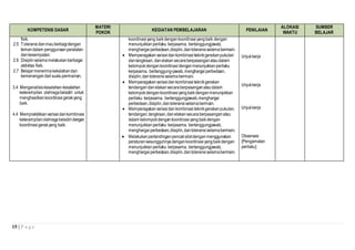 KOMPETENSI DASAR 
15 | P a g e 
MATERI 
POKOK 
KEGIATAN PEMBELAJARAN PENILAIAN 
ALOKASI 
WAKTU 
SUMBER 
BELAJAR 
fisik. 
2.5 Toleransi dan mau berbagi dengan 
teman dalam penggunaan peralatan 
dan kesempatan. 
2.6 Disiplin selama melakukan berbagai 
aktivitas fisik. 
2.7 Belajar menerima kekalahan dan 
kemenangan dari suatu permainan. 
3.4 Menganalisis kesalahan-kesalahan 
keterampilan olahraga beladiri untuk 
menghasilkan koordinasi gerak yang 
baik. 
4.4 Mempraktikkan variasi dan kombinasi 
keterampilan olahraga beladiri dengan 
koordinasi gerak yang baik. 
koordinasi yang baik dengan koordinasi yang baik dengan 
menunjukkan perilaku kerjasama, bertanggungjawab, 
menghargai perbedaan, disiplin, dan toleransi selama bermain. 
 Memperagakan variasi dan kombinasi teknik gerakan pukulan 
dan tangkisan, dan elakan secara berpasangan atau dalam 
kelompok dengan koordinasi dengan menunjukkan perilaku 
kerjasama, bertanggung-jawab, menghargai perbedaan, 
disiplin, dan toleransi selama bermain. 
 Memperagakan variasi dan kombinasi teknik gerakan 
tendangan dan elakan secara berpasangan atau dalam 
kelompok dengan koordinasi yang baik dengan menunjukkan 
perilaku kerjasama, bertanggungjawab, menghargai 
perbedaan, disiplin, dan toleransi selama bermain. 
 Memperagakan variasi dan kombinasi teknik gerakan pukulan, 
tendangan, tangkisan, dan elakan secara berpasangan atau 
dalam kelompok dengan koordinasi yang baik dengan 
menunjukkan perilaku kerjasama, bertanggungjawab, 
menghargai perbedaan, disiplin, dan toleransi selama bermain. 
 Melakukan pertandingan pencak silat dengan menggunakan 
peraturan sesungguhnya dengan koordinasi yang baik dengan 
menunjukkan perilaku kerjasama, bertanggungjawab, 
menghargai perbedaan, disiplin, dan toleransi selama bermain. 
Unjuk kerja 
Unjuk kerja 
Unjuk kerja 
Observasi 
{Pengamatan 
perilaku} 
 