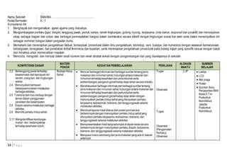 Nama Sekolah : SMA/MA ………………………………………… 
Kelas/Semester : X / 1 
Kompetensi Inti : 
1. Menghayati dan mengamalkan ajaran agama yang dianutnya. 
2. Mengembangkan perilaku (jujur, disiplin, tanggung jawab, peduli, santun, ramah lingkungan, gotong royong, kerjasama, cinta damai, responsif dan proaktif) dan menunjukkan 
sikap sebagai bagian dari solusi atas berbagai permasalahan bangsa dalam berinteraksi secara efektif dengan lingkungan sosial dan alam serta dalam menempatkan diri 
sebagai cerminan bangsa dalam pergaulan dunia. 
3. Memahami dan menerapkan pengetahuan faktual, konseptual, prosedural dalam ilmu pengetahuan, teknologi, seni, budaya, dan humaniora dengan wawasan kemanusiaan, 
kebangsaan, kenegaraan, dan peradaban terkait fenomena dan kejadian, serta menerapkan pengetahuan prosedural pada bidang kajian yang spesifik sesuai dengan bakat 
dan minatnya untuk memecahkan masalah. 
4. Mencoba, mengolah, dan menyaji dalam ranah konkret dan ranah abstrak terkait dengan pengembangan dari yang dipelajarinya di sekolah 
KOMPETENSI DASAR 
24 | P a g e 
MATERI 
POKOK 
KEGIATAN PEMBELAJARAN PENILAIAN 
ALOKASI 
WAKTU 
SUMBER 
BELAJAR 
2.2 Bertanggung jawab terhadap 
keselamatan dan kemajuan diri 
sendiri, orang lain, dan lingkungan 
sekitar. 
2.4. Menunjukkan kemauan 
bekerjasama dalam melakukan 
berbagai aktivitas. 
2.5 Toleransi dan mau berbagi dengan 
teman dalam penggunaan 
peralatan dan kesempatan 
2.6 Disiplin selama melakukan berbagai 
aktivitas. 
2.8 Memiliki perilaku hidup sehat. 
3.11 Mengidentifikasi kandungan 
makan dan bedampaknya 
terhadap kesehatan tubuh. 
Budaya Hidup 
Sehat 
 Mencari berbagai informasi dari berbagai sumber tentang jenis 
makanan dan minuman sehat, hubungan antara makanan dan 
minuman terhadap kesehatan dan pertumbuhan serta 
perkembangan, pengaruh gizi terhadap daya tahan secara individu. 
 Mendiskusikan berbagai informasi dari berbagai sumber tentang 
jenis makanan dan minuman sehat, hubungan antara makanan dan 
minuman terhadap kesehatan dan pertumbuhan serta 
perkembangan, pengaruh gizi terhadap daya tahan dengan 
menunjukkan perilaku hidup sehat yang ditunjukkan perilaku 
kerjasama, kedisiplinan, toleransi, dan tanggungjawab selama 
melakukan aktivitas. 
 Membuat laporan hasil diskusi dan power point secara 
berkelompok dengan menunjukkan perilaku hidup sehat yang 
ditunjukkan perilaku kerjasama, kedisiplinan, toleransi, dan 
tanggungjawab selama melakukan aktivitas. 
 Mempresentasikan hasil kerja kelompok di depan kelas secara 
berkelompok dengan menunjukkan perilaku disiplin, kerjasama, 
toleransi, dan tanggungjawab selama melakukan aktivitas 
 Menyusun menu seimbang dari jenis makanan yang ada di daerah 
setempat. 
Tugas 
Observasi 
Tugas 
Observasi 
{Pengamatan 
Perilaku} 
Observasi 
2 JP  Laktop 
 LCD 
 Alat praga 
 Poster 
 Sumber: Buku 
Penjasorkes SMA 
Kelas X,Tim 
Puskurbuk 
Kemdikbud, 
Jakarta: 
Puskurbuk 
Kemdikbud. 
 