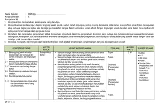 Nama Sekolah : SMA/MA ………………………………………… 
Kelas/Semester : X 
Kompetensi Inti : 
1. Menghayati dan mengamalkan ajaran agama yang dianutnya. 
2. Mengembangkan perilaku (jujur, disiplin, tanggung jawab, peduli, santun, ramah lingkungan, gotong royong, kerjasama, cinta damai, responsif dan proaktif) dan menunjukkan 
sikap sebagai bagian dari solusi atas berbagai permasalahan bangsa dalam berinteraksi secara efektif dengan lingkungan sosial dan alam serta dalam menempatkan diri 
sebagai cerminan bangsa dalam pergaulan dunia. 
3. Memahami dan menerapkan pengetahuan faktual, konseptual, prosedural dalam ilmu pengetahuan, teknologi, seni, budaya, dan humaniora dengan wawasan kemanusiaan, 
kebangsaan, kenegaraan, dan peradaban terkait fenomena dan kejadian, serta menerapkan pengetahuan prosedural pada bidang kajian yang spesifik sesuai dengan bakat dan 
minatnya untuk memecahkan masalah. 
4. Mencoba, mengolah, dan menyaji dalam ranah konkret dan ranah abstrak terkait dengan pengembangan dari yang dipelajarinya di sekolah 
KOMPETENSI DASAR 
28 | P a g e 
MATERI 
POKOK 
KEGIATAN PEMBELAJARAN PENILAIAN 
ALOKASI 
WAKTU 
SUMBER BELAJAR 
2.2 Bertanggung jawab terhadap 
keselamatan dan kemajuan diri 
sendiri, orang lain, dan lingkungan 
sekitar. 
2.4. Menunjukkan kemauan bekerjasama 
dalam melakukan berbagai aktivitas. 
2.5 Toleransi dan mau berbagi dengan 
teman 
2.6 Disiplin selama melakukan berbagai 
aktivitas. 
2.8 Memiliki perilaku hidup sehat. 
3.14 Menganalisis perilaku hidup sehat 
dan pemanfaatan waktu luang 
untuk kesehatan. 
Budaya Hidup 
Sehat 
 Mencari berbagai informasi tentang perilaku bersih dan sehat 
dalam kehidupan sehari-hari secara individu. 
 Mencari berbagai informasi tentang pemanfaatan waktu luang 
untuk kesehatan, seperti untuk aktivitas gerak badan, rekreasi, 
istirahat, dan tidur secara individu. 
 Mendiskusikan tentang perilaku hidup bersih dan sehat, 
pengembangan perilaku bersih dan sehat, indikator perilaku 
hidup bersih dan sehat, langkah-langkah pembinaan perilaku 
hidup bersih dan sehat secara berkelompok dengan 
menunjukkan perilaku hidup sehat, kerjasama, toleransi, 
disiplin, dan tanggung jawab selama melakukan aktivitas. 
 Mendiskusikan tentang pemanfaatan waktu luang untuk 
kesehatan, seperti untuk aktivitas gerak badan, rekreasi, 
istirahat, dan tidur secara berkelompok dengan menunjukkan 
perilaku hidup sehat, kerjasama, toleransi, disiplin, dan 
tanggung jawab selama melakukan aktivitas. 
 Membuat laporan hasil diskusi dan power point tentang perilaku 
hidup bersih dan sehat, pemanfaatan waktu luang untuk 
kesehatan secara berkelompok dengan menunjukkan perilaku 
disiplin, kerjasama, toleransi, dan tanggungjawab selama 
Tugas 
Tugas 
Observasi 
{Pengamatan 
Perilaku} 
Observasi 
{Pengamatan 
Perilaku} 
Tugas 
2 JP  Laktop 
 LCD 
 Alat praga 
 Poster 
 Sumber: Buku 
Penjasorkes SMA 
Kelas X, Tim 
Puskurbuk 
Kemdikbud, 
Jakarta: 
Puskurbuk 
Kemdikbud. 
 