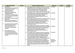 KOMPETENSI DASAR MATERI KEGIATAN PEMBELAJARAN PENILAIAN ALOKASI 
3 | P a g e 
WAKTU 
SUMBER 
pembelajaran. BELAJAR 
2.3 Menghargai perbedaan karakteristik 
individual dalam melakukan 
berbagai aktivitas fisik. 
2.4 Menunjukkan kemauan 
bekerjasama dalam melakukan 
berbagai aktivitas fisik. 
2.5 Toleransi dan mau berbagi dengan 
teman dalam penggunaan peralatan 
dan kesempatan. 
2.6 Disiplin selama melakukan berbagai 
aktivitas fisik. 
2.7 Belajar menerima kekalahan dan 
kemenangan dari suatu permainan. 
3.1 Menganalisis kesalahan-kesalahan 
keterampilan gerak salah satu 
permainan bola besar untuk 
menghasilkan koordinasi gerak 
yang baik. 
4.1 Mempraktikkan variasi dan 
kombinasi keterampilan dalam 
memainkan salah satu permainan 
bola besar dengan koordinasi gerak 
yang baik. 
 Memperagakan gerak menendang dan menahan bola dengan 
berbagai variasi dan kombinasi dengan koordinasi gerak yang 
baik secara berpasangan atau dalam kelompok dengan 
menunjukkan perilaku kerjasama, bertanggung jawab, 
menghargai perbedaan, disiplin, dan toleransi selama bermain. 
 Memperagakan gerak menggiring bola dengan berbagai variasi 
dan kombinasi dengan koordinasi gerak yang baik secara 
individu dengan menunjukkan perilaku kerjasama, 
bertanggung jawab, menghargai perbedaan, disiplin, dan 
toleransi selama bermain. 
 Memperagakan gerak menembak bola ke arah gawang/sasaran 
tertentu dengan berbagai variasi dan kombinasi dengan 
koordinasi gerak yang baik secara berpasangan atau dalam 
kelompok dengan menunjukkan perilaku kerjasama, 
bertanggung jawab, menghargai perbedaan, disiplin, dan 
toleransi selama bermain. 
 Memperagakan gerak menendang, menahan dan menggiring 
bola dengan berbagai variasi dan kombinasi dengan koordinasi 
gerak yang baik secara berpasangan atau dalam kelompok 
dengan dengan menunjukkan perilaku kerjasama, 
bertanggung jawab, menghargai perbedaan, disiplin, dan 
toleransi selama bermain. 
 Memperagakan gerak menendang, menahan, menggiring dan 
menembak bola ke gawang/sasaran tertentu dengan berbagai 
variasi dan kombinasi dengan koordinasi gerak yang baik 
secara berpasangan atau dalam kelompok dengan dengan 
menunjukkan perilaku kerjasama, bertanggung jawab, 
menghargai perbedaan, disiplin, dan toleransi selama bermain. 
 Melakukan permainan sepakbola dengan menggunakan 
peraturan yang sesungguhnya dengan menggunakan teknik 
menendang, menahan, menggiring, dan menembak bola ke 
gawang serta menunjukkan perilaku kerjasama, bertanggung 
jawab, menghargai perbedaan, disiplin, dan toleransi selama 
bermain. 
Unjuk kerja 
Unjuk kerja 
Unjuk kerja 
Unjuk kerja 
Unjuk kerja 
Observasi 
{Pengamatan 
perilaku} 
Kemdikbud. 
 
