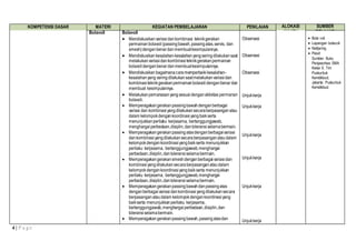 KOMPETENSI DASAR MATERI KEGIATAN PEMBELAJARAN PENILAIAN ALOKASI 
4 | P a g e 
WAKTU 
SUMBER 
Bolavoli Bolavoli BELAJAR 
 Mendiskusikan variasi dan kombinasi teknik gerakan 
permainan bolavoli (passing bawah, passing atas, servis, dan 
smesh) dengan benar dan membuat kesimpulannya. 
 Mendiskusikan kesalahan-kesalahan yang sering dilakukan saat 
melakukan variasi dan kombinasi teknik gerakan permainan 
bolavoli dengan benar dan membuat kesimpulannya. 
 Mendiskusikan bagaimana cara memperbaiki kesalahan-kesalahan 
yang sering dilakukan saat melakukan variasi dan 
kombinasi teknik gerakan permainan bolavoli dengan benar dan 
membuat kesimpulannya. 
 Melakukan pemanasan yang sesuai dengan aktivitas permanan 
bolavoli. 
 Memperagakan gerakan passing bawah dengan berbagai 
variasi dan kombinasi yang dilakukan secara berpasangan atau 
dalam kelompok dengan koordinasi yang baik serta 
menunjukkan perilaku kerjasama, bertanggungjawab, 
menghargai perbedaan, disiplin, dan toleransi selama bermain. 
 Memperagakan gerakan passing atas dengan berbagai variasi 
dan kombinasi yang dilakukan secara berpasangan atau dalam 
kelompok dengan koordinasi yang baik serta menunjukkan 
perilaku kerjasama, bertanggungjawab, menghargai 
perbedaan, disiplin, dan toleransi selama bermain. 
 Memperagakan gerakan smesh dengan berbagai variasi dan 
kombinasi yang dilakukan secara berpasangan atau dalam 
kelompok dengan koordinasi yang baik serta menunjukkan 
perilaku kerjasama, bertanggungjawab, menghargai 
perbedaan, disiplin, dan toleransi selama bermain. 
 Memperagakan gerakan passing bawah dan passing atas 
dengan berbagai variasi dan kombinasi yang dilakukan secara 
berpasangan atau dalam kelompok dengan koordinasi yang 
baik serta menunjukkan perilaku kerjasama, 
bertanggungjawab, menghargai perbedaan, disiplin, dan 
toleransi selama bermain. 
 Memperagakan gerakan passing bawah, passing atas dan 
Observasi 
Observasi 
Observasi 
Unjuk kerja 
Unjuk kerja 
Unjuk kerja 
Unjuk kerja 
Unjuk kerja 
Unjuk kerja 
 Bola voli 
 Lapangan bolavoli 
 Net/jaring 
 Peluit 
Sumber: Buku 
Penjasorkes SMA 
Kelas X, Tim 
Puskurbuk 
Kemdikbud, 
Jakarta: Puskurbuk 
Kemdikbud. 
 