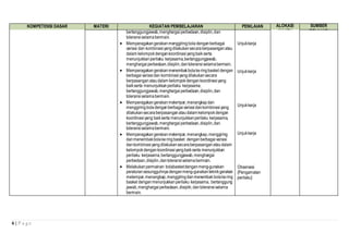 KOMPETENSI DASAR MATERI KEGIATAN PEMBELAJARAN PENILAIAN ALOKASI 
6 | P a g e 
WAKTU 
SUMBER 
bertanggungjawab, menghargai perbedaan, disiplin, dan BELAJAR 
toleransi selama bermain. 
 Memperagakan gerakan menggiring bola dengan berbagai 
variasi dan kombinasi yang dilakukan secara berpasangan atau 
dalam kelompok dengan koordinasi yang baik serta 
menunjukkan perilaku kerjasama, bertanggungjawab, 
menghargai perbedaan, disiplin, dan toleransi selama bermain. 
 Memperagakan gerakan menembak bola ke ring basket dengan 
berbagai variasi dan kombinasi yang dilakukan secara 
berpasangan atau dalam kelompok dengan koordinasi yang 
baik serta menunjukkan perilaku kerjasama, 
bertanggungjawab, menghargai perbedaan, disiplin, dan 
toleransi selama bermain. 
 Memperagakan gerakan melempar, menangkap dan 
menggiring bola dengan berbagai variasi dan kombinasi yang 
dilakukan secara berpasangan atau dalam kelompok dengan 
koordinasi yang baik serta menunjukkan perilaku kerjasama, 
bertanggungjawab, menghargai perbedaan, disiplin, dan 
toleransi selama bermain. 
 Memperagakan gerakan melempar, menangkap, menggiring 
dan menembak bola ke ring basket dengan berbagai variasi 
dan kombinasi yang dilakukan secara berpasangan atau dalam 
kelompok dengan koordinasi yang baik serta menunjukkan 
perilaku kerjasama, bertanggungjawab, menghargai 
perbedaan, disiplin, dan toleransi selama bermain. 
 Melakukan permainan bolabasket dengan meng-gunakan 
peraturan sesungguhnya dengan meng-gunakan teknik gerakan 
melempar, menangkap, menggiring dan menembak bola ke ring 
basket dengan menunjukkan perilaku kerjasama, bertanggung 
jawab, menghargai perbedaan, disiplin, dan toleransi selama 
bermain. 
Unjuk kerja 
Unjuk kerja 
Unjuk kerja 
Unjuk kerja 
Observasi 
{Pengamatan 
perilaku} 
 