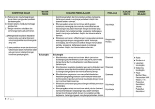 KOMPETENSI DASAR 
8 | P a g e 
MATERI 
POKOK 
KEGIATAN PEMBELAJARAN PENILAIAN 
ALOKASI 
WAKTU 
SUMBER 
BELAJAR 
2.5 Toleransi dan mau berbagi dengan 
teman dalam penggunaan peralatan 
dan kesempatan. 
2.6 Disiplin selama melakukan berbagai 
aktivitas fisik. 
2.7 Belajar menerima kekalahan dan 
kemenangan dari suatu permainan. 
3.2 Menganalisis kesalahan-kesalahan 
keterampilan permainan bola kecil 
untuk menghasilkan koordinasi gerak 
yang baik. 
4.2. Mempraktikkan variasi dan kombinasi 
keterampilan dalam memainkan salah 
satu permainan bola kecil dengan 
koordinasi gerak yang baik.. 
koordinasi yang baik dan menunjukkan perilaku kerjasama, 
bertanggung jawab, menghargai perbedaan, disiplin, dan 
toleransi selama bermain. 
 Memperagakan variasi dan kombinasi teknik gerakan 
melempar, menangkap, dan memukul bola softball secara 
berpasangan atau dalam kelompok dengan koordinasi yang 
baik dengan menunjukkan perilaku kerjasama, bertanggung 
jawab, menghargai perbedaan, disiplin, dan toleransi selama 
bermain. 
 Melakukan permainan softball dengan menggunakan peraturan 
sesungguhnya dengan menggunakan teknik melempar, 
menangkap, dan memukul bola softball dengan menunjukkan 
perilaku kerjasama, bertanggung jawab, menghargai 
perbedaan, disiplin, dan toleransi selama bermain. 
Unjuk kerja 
Pengamatan 
Perilaku 
. 
Bulutangkis 
Bulutangkis 
 Mendiskusikan variasi dan kombinasi teknik permainan 
bulutangkis (pukulan forehand, back-hand, servis, dan smash) 
dengan benar dan membuat laporan hasil diskusi secara 
berkelompok. 
 Mendiskusikan kesalahan-kesalahan yang sering dilakukan saat 
melakukan variasi dan kombinasi teknik gerakan permainan 
bulutangkis dengan benar dan membuat kesimpulannya. 
 Mendiskusikan bagaimana cara memperbaiki kesalahan-kesalahan 
yang sering dilakukan saat melakukan variasi dan 
kombinasi teknik gerakan permainan bulutangkis dengan benar 
dan membuat kesimpulannya. 
 Melakukan pemanasan yang sesuai dengan aktivitas permanan 
bulutangkis. 
 Memperagakan variasi dan kombinasi teknik pukulan forehand 
dan backhand secara berpasangan atau dalam kelompok 
dengan koordinasi yang baik dengan menunjukkan perilaku 
kerjasama, bertanggungjawab, menghargai perbedaan, disiplin, 
Observasi 
Observasi 
Observasi 
Unjuk kerja 
Unjuk kerja 
 Raket 
 Shuttlecock 
 Lapangan 
bulutangkis 
 Net/jarring 
bulutangkis 
 Peluit 
Sumber: Buku 
Penjasorkes SMA 
Kelas X, Tim 
Puskurbuk 
Kemdikbud, 
Jakarta: 
Puskurbuk 
Kemdikbud 
 