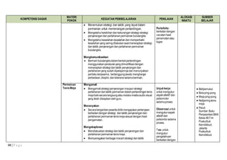 10 | P a g e
KOMPETENSI DASAR
MATERI
POKOK
KEGIATAN PEMBELAJARAN PENILAIAN
ALOKASI
WAKTU
SUMBER
BELAJAR
 Menemukan strategi dan taktik yang tepatdalam
permainan untuk memenangan pertandingan.
 Mengetahui kelebihandankekuranganstrategi-strategi
penyerangandanpertahananpermainan bulutangkis.
 Mengetahui kesalahan-kesalahandanmemperbaiki
kesalahan yang seringdilakukansaatmenerapkan strategi
dantaktik penyerangandanpertahananpermainan
bulutangkis.
Mengkomunikasikan
 Bermainbulutangkisdalambentukpertandingan
menggunakanperaturanyangdimodifikasidengan
menerapkanstrategidantaktik penyerangandan
pertahananyang sudahdipelajarinyadanmenunjukkan
perilakukerjasama, bertanggungjawab,menghargai
perbedaan,disiplin,dantoleransiselamabermain.
Portofolio:
berkatandengan
cacatanhasil
penamatanatau
tugas
Permainan
TenisMeja
Mengamati
 Mengamati strategipenyeranganmaupunstrategi
pertahanan dantaktik permainandalampertandingan tenis
mejabaiksecaralangsungataumelalui mediaaudiovisual
yang telah disiapkanolehguru.
Menanyakan
 Secarabergantianpesertadidikmengajukanpertanyaan
berkaitandengan strategi dantaktik penyerangandan
pertahanan permainan tenismejasesuaidenganhasil
pengamatan.
Mengeksplorasi
 Mendiskusikan strategi dantaktik penyerangandan
pertahanan permainan tenismeja.
 Memperagakan berbagaimacamstrategi dantaktik
Unjukkerja:
untuk mengukur
aspekafektif dan
psikomotor
selamaproses
Observasi untuk
mengukuraspek
afektif dan
psikomtorselama
proses.
Tes:untuk
mengukur
pengetahuan
berkaitandengan
 Bet/pemukul
 Bolaping-pong
 Mejaping-pong
 Net/jarringtenis
meja
 Peluit
Sumber:Buku
PenjasorkesSMA
KelasXII,Tim
Puskurbuk
Kemdikbud,
Jakarta:
Puskurbuk
Kemdikbud.
 