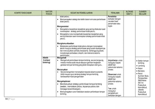 14 | P a g e
KOMPETENSI DASAR
MATERI
POKOK
KEGIATAN PEMBELAJARAN PENILAIAN
ALOKASI
WAKTU
SUMBER
BELAJAR
tolak peluru .
 Memperagakanstategidantaktik dalam simulasi perlombaan
tolak peluru.
Mengasosiasi
 Mengetahui kesalahan-kesalahanyangseringdilakukansaat
menerapkan strategi perlombaantolakpeluru.
 Mengetahui caramemperbaikikesalahan-kesalahanyang
seringdilakukansaatmenerapkanstrategiperlombaantolak
peluru.
Mengkomunikasikan
 Melakukanperlombaan tolakpeluru denganmenerapkan
teknik maupunstrategiperlombaanyangsudahdipelajarinya
danmenunjukkanperilaku kerjasama, bertanggungjawab,
menghargaiperbedaan,disiplin,dantoleransiselama
perlombaan .
Portofolio:
berkatandengan
cacatanhasil
penamatanatau
tugas
Atletik
(Lempar
lembing)
Mengamati
 Mengamati perlombaanlemparlembing secaralangsung,
melaluimediaaudiovisual ataupungambarrangkaian
gerakanlemparlembing yangtelahdisiapkanolehguru..
Menanyakan
 Secarabergantianmenanyakankepadasesamapeserta
didikmaupungurutentangstrategi lemparlembing
berdasarkanhasilpengamatan
Mengeksplorasi
 Mendiskusikan strategi perlombaan lempar lembing
(awalan, menolakan peluru, lepasnya peluru dan
menjaga keseimbangan).
 Memperagakan caramelakukan awalanperlombaanlempar
lembing.
Unjukkerja:untuk
mengukuraspek
afektif dan
psikomotorselama
proses
Observasi untuk
mengukuraspek
afektif dan
psikomtorselama
proses.
Tes:untuk
mengukur
pengetahuan
berkaitandengan
 Sektor lempar
lembing
 Lembing
 Kapur
 Bendera
 Peluit
Sumber:Buku
Penjasorkes
SMAKelas
XII,Tim
Puskurbuk
Kemdikbud,
Jakarta:
Puskurbuk
Kemdikbud.
 