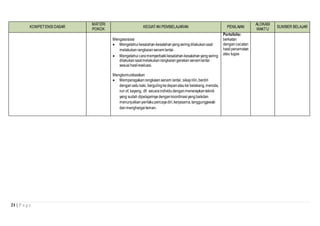 21 | P a g e
KOMPETENSI DASAR
MATERI
POKOK
KEGIATAN PEMBELAJARAN PENILAIAN
ALOKASI
WAKTU
SUMBER BELAJAR
Mengasosiasi
 Mengetahui kesalahan-kesalahanyangseringdilakukansaat
melakukanrangkaian senamlantai .
 Mengetahui caramemperbaikikesalahan-kesalahanyangsering
dilakukansaatmelakukanrangkaiangerakan senamlantai
sesuaihasilevaluasi.
Mengkomunikasikan
 Memperagakanrangkaian senam lantai ;sikaplilin,berdiri
dengansatu kaki, bergulingke depanatauke belakang,meroda,
run of, kayang, dll secaraindividudenganmenerapkanteknik
yang sudah dipelajarinya dengankoordinasiyangbaikdan
menunjukkan perilakupercayadiri,kerjasama,tanggungjawab
danmenghargaiteman.
Portofolio:
berkatan
dengancacatan
hasilpenamatan
atau tugas
 