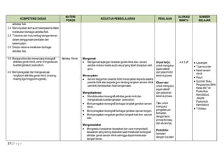 23 | P a g e
KOMPETENSI DASAR
MATERI
POKOK
KEGIATAN PEMBELAJARAN PENILAIAN
ALOKASI
WAKTU
SUMBER
BELAJAR
aktivitas fisik.
2.4 Menunjukkankemauanbekerjasamadalam
melakukanberbagai aktivitasfisik.
2.5 Toleransi danmauberbagidenganteman
dalam penggunaanperalatandan
kesempatan.
2.6 Disiplinselamamelakukanberbagai
aktivitas fisik.
3.6 Menganalisisdanmerancangkoreografi
aktivitas gerakritmik, serta mengevaluasi
kualitasgerakan(execution).
4.6 Memperagakan danmengevaluasi
rangkaianaktivitas gerakritmik (masing-
masingtigahinggalimagerak).
Aktivitas Rimik Mengamati
 Mengamatitayangan rankaiangerakritmikatau senam
aerobikmelaluimediaaudiovisualyang telahdisiapkanoleh
guru.
Menanyakan
 Secarabergantian pesertadidikmenanyakankepadasesama
pesertadidik ataukepadaguru tentangrangkainsenam ritmik
(aerobik)berdasarkan hasilpengamatan.
Mengeksplorasi
 Mendiskusikan koreografiaktivitas gerakrimikdan
mengevaluasikualitasgerakan (execution).
 Memperagakankoreografi berbagai langkahgerakan senam
ritmik.
 Memperagakankoreografi berbagaigerakan ayunanlengan.
 Memperagakan rangakaingerakanlangkahkakidan ayunan
satu .
Mengasosiakan
 Mengetahui kesalahan-kesalahandancaramemperbaiki
kesalahan yang seringdilakukansaatmelakukankoreografi
aktivitas geraksenam ritmiksehinggadapatmelakukan
denganbenar.
Unjukkerja:
untuk mengukur
aspekafektif
danpsikomotor
selamaproses
Observasi
untuk mengukur
aspekafektif
danpsikomtor
selamaproses.
Tes:untuk
mengukur
pengetahuan
berkaitan
denganteori,
prinsip/konsep,
danaturannya.
Portofolio:
berkatan
dengancacatan
4 X 3 JP  Lapangan
 Tiperecorder
 Kaset senam
ritmik
 Peluit
 Sumber:Buku
PenjasorkesSMA
KelasXII,Tim
Puskurbuk
Kemdikbud,
Jakarta:
Puskurbuk
Kemdikbud.
 TV/Video
 