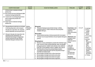 26 | P a g e
KOMPETENSI DASAR
MATERI
POKOK
KEGIATAN PEMBELAJARAN PENILAIAN
ALOKASI
WAKTU
SUMBER
BELAJAR
individual dalam melakukanberbagai
aktivitas fisik.
2.4 Menunjukkankemauanbekerjasamadalam
melakukanberbagai aktivitasfisik.
2.5 Toleransi danmauberbagidenganteman
dalam penggunaanperalatandan
kesempatan.
2.6 Disiplinselamamelakukanberbagai
aktivitas fisik.
3.7 Menganalisisjenisalat/instrumenberbasis
ilmiahyangdigunakanuntukmengukur
kekuatanotot, daya tahan otot, kapasitas
aerobik,fleksibilitas,dankomposisitubuh.
4.7 Mengukurkekuatanotot, daya tahan otot,
kapasitasaerobik,fleksibilitas,dan
komposisi tubuh denganmenggunakan
penilaianyangberhubungandengan
kesehatankebugaran berbasisilmiah.
Aktivitas
Kebugaran
Jasmani
Mengamati
 .Mengamatitayanganyang berkaitandengan aktivitas
kebugaranjasmani melalui mediaaudiovisualyangtelah
disiapkanolehguru.
Menanyakan
 Secaraberkelompokatauindividualpesertadidikmenanyakan
berbagaimacamprogram/aktivitasuntukpeningkatankebugaran
jasmani.
Mengeksplorasi
 Sebelum proses pembelajaran peserta didik diberikan tugas
untuk mencari contoh program/aktivitas untuk peningkatan
kebugaran jasmani melalui media internet, buku referensi
yang ada di perpustakaan maupun majalah yang relevan
 Mendiskusikan prinsip-prinsippengembanganprogram
peningkatankualitaskebugaranjasmaniyangterkait dengan
kesehatandanketerampilan.
 Memperagakan berbagai bentuk latihankelentukan.
 Memperagakan berbagaibentuklatihankelincahan.
 Memperagakan berbagaibentuklatihankecepatan.
 Memperagakan berbagaibentuklatihandayatahan.
Unjukkerja:untuk
mengukuraspek
afektif dan
psikomotorselama
proses
Observasi untuk
mengukuraspek
afektif dan
psikomtorselama
proses.
Tes:untuk
mengukur
pengetahuan
berkaitandengan
teori,
prinsip/konsep,
danaturannya.
Portofolio:
berkatandengan
4 X 3 JP  Lapangan
 Palang
tunggal
 Matras
senam
 Formulirtes
 Peluit
 Sumber:
Buku
Penjasorke
s SMA
Kelas
XII,Tim
Puskurbuk
Kemdikbud,
Jakarta:
Puskurbuk
Kemdikbud.
 TV/Video
 