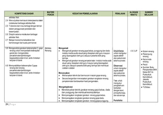29 | P a g e
KOMPETENSI DASAR
MATERI
POKOK
KEGIATAN PEMBELAJARAN PENILAIAN
ALOKASI
WAKTU
SUMBER
BELAJAR
aktivitas fisik.
2.4 Menunjukkankemauanbekerjasamadalam
melakukanberbagai aktivitasfisik.
2.5 Toleransi danmauberbagidenganteman
dalam penggunaanperalatandan
kesempatan.
2.6 Disiplinselamamelakukanberbagai
aktivitas fisik.
2.7 Belajarmenerimakekalahandan
kemenangandari suatupermainan.
3.8 Menganalisisgerakanketerampilan3 gaya
renanguntuk memperbaiki keterapilan
garakdan menganalisis
penyelamatan/pertolongan
kegawatdaruratandiair,serta tindakan
lanjutandi darat
4.8 Mempraktikkanketerampilan3gaya
renangdanrenang
penyelamatan/pertolongan
kegawatdaruratandiair,serta tindakan
lanjutandi darat.
Aktivitas
Renang
Mengamati
 Mengamati gerakanrenang gayabebas,punggungdandada
melaluimediaaudiovisualyang disiapkanolehguru maupun
yang diperagakanolehguru ataupunpesertadidikyang
lainnya.
 Mengamatigerakanrenangpenyelamatan melaluimediaaudio
visual yang disiapkanolehgurumaupunyangdiperagakan
olehguru ataupunpesertadidikyang lainnya danmembuat
catatan-catatan
Menanyakan
 Menanyakanteknikdaribermacam macamgayarenang..
 Secarabergantianmenanyakan gerakanrangkaianrenang
penyelamatan berdasarkanhasilpengamatan.
Mengeksplorasi
 Mendiskusikan teknik gerakan renang gaya bebas, dada
dan punggung dan membuatkesimpulannya
 Memperagakan rangkaiangerakan renanggayabebas.
 Memperagakanrangkaiangerakanrenanggayadada.
 Memperagakanrangkaiangerakan renanggayapunggung.
Unjukkerja:
untuk mengukur
aspekafektif
danpsikomotor
selamaproses
Observasi
untuk mengukur
aspekafektif
danpsikomtor
selamaproses.
Tes:untuk
mengukur
pengetahuan
berkaitan
denganteori,
prinsip/konsep,
danaturannya.
Portofolio:
4 X 3 JP  Kolam renang
 Pelampung
renang
 Kacamata
renang
 Peluit
 Sumber:Buku
PenjasorkesSMA
KelasXII,Tim
Puskurbuk
Kemdikbud,
Jakarta:
Puskurbuk
Kemdikbud.
 TV/Video
 