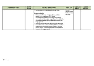 30 | P a g e
KOMPETENSI DASAR
MATERI
POKOK
KEGIATAN PEMBELAJARAN PENILAIAN
ALOKASI
WAKTU
SUMBER
BELAJAR
 Memperagakancaramemberikanpertolongan diaair
Mengkomunikasikan
 Melakukanperlombaanrenanggaya(bebas,dadadan
punggung)menempuhjarak(50m)secara
individual/berkelompokdengankoordinasiyangbaikdan
menunjukkan perilakukerjasama,sportifitas,toleransi,disiplin,
memecahkanmasalah,menghargai teman,keberaniandan
tanggungjawab.
 Melakukansimulasi rangkaian caramemberikanpertolongan
kegawatdaruaratandiairsecara kelompokdengankoordinasi
yang baik danmenunjukkan perilakukerjasama,sportifitas,
toleransi,disiplin,memecahkanmasalah,menghargaiteman,
keberaniandantanggungjawab.
berkatan
dengancacatan
hasilpenamatan
atau tugas
 