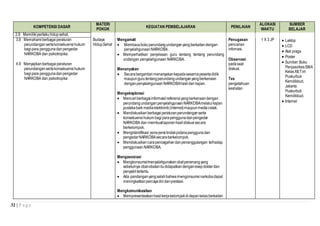 32 | P a g e
KOMPETENSI DASAR
MATERI
POKOK
KEGIATAN PEMBELAJARAN PENILAIAN
ALOKASI
WAKTU
SUMBER
BELAJAR
2.8 Memiliki perilakuhidupsehat.
3.9 Memahami berbagai peraturan
perundangansertakonsekuensihukum
bagi para penggunadanpengedar
NARKOBA dan psikotropika.
4.9 Menyajikan berbagai peraturan
perundangansertakonsekuensihukum
bagi para penggunadanpengedar
NARKOBA dan psikotropika
Budaya
HidupSehat
Mengamati
 Membaca bokuperundangundangan yangberkaitandengan
penyalahgunaan NARKOBA.
 Memperhatikan penjelasan guru tentang tentang perundang
undangan penyalahgunaan NARKOBA.
Menanyakan
 Secarabergantianmenanyakankepadasesamapesertadidik
maupungurutentangperundangundanganyangberkenaan
denganpenyalahgunaan NARKOBAhasil dari kajian.
Mengeksplorasi
 Mencariberbagaiinformasi/referensiyangberkenaandengan
perundangundanganpenyalahgunaanNARKOBAmelaluikajian
pustakabaik mediaelektronik(internet)maupunmediacetak.
 Mendiskusikan berbagaiperaturanperundanganserta
konsekuensihukum bagiparapenggunadanpengedar
NARKOBA dan membuatlaporanhasildiskusisecara
berkelompok.
 Mengidentifikasi jenis-jenistindakpidanapenggunadan
pengedarNARKOBAsecaraberkelompok.
 Mendiskusikan carapencegahan danpenanggulangan terhadap
penggunaanNARKOBA.
Mengasosiasi
 Mengkonsumsi/menyalahgunakanobatpenenangyang
sebetulnya obat-obatanitudidapatkandenganesepdokterdan
penyakit tertentu
 Ada pandanganyangsalahbahwamwngonsumsinarkobadapat
meningkatkanpercayadiridanprestasi.
Mengkomunikasikan
 Mempresentasikanhasilkerjakelompokdidepankelas berkaitan
Penugasan
pencarian
infomasi.
Observasi
padasaat
diskusi.
Tes
pengetahuan
keshatan
1 X 3 JP  Laktop
 LCD
 Alat praga
 Poster
 Sumber:Buku
PenjasorkesSMA
KelasXII,Tim
Puskurbuk
Kemdikbud,
Jakarta:
Puskurbuk
Kemdikbud.
 Internet
 