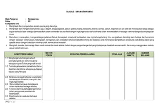 34 | P a g e
SILABUS : SMA/MA/SMK/SMAK
MataPelajaran : Penjasorkes
Kelas : XII
Kompetensi Inti :
1. Menghayati dan mengamalkan ajaran agama yang dianutnya.
2. Menghayati dan mengamalkan perilaku jujur, disiplin, tanggungjawab, peduli (gotong royong, kerjasama, toleran, damai), santun, responsif dan pro-aktif dan menunjukkan sikap sebagai
bagiandari solusi atas berbagaipermasalahandalamberinteraksisecaraefektifdenganlingkungansosialdanalam sertadalam menempatkandirisebagai cerminanbangsadalampergaulan
dunia.
3. Memahami, menerapkan, menganalisis pengetahuan faktual, konseptual, prosedural berdasarkan rasa ingintahunya tentang ilmu pengetahuan, teknologi, seni, budaya, dan humaniora
dengan wawasan kemanusiaan, kebangsaan, kenegaraan, dan peradaban terkait penyebabfenomena dan kejadian, serta menerapkan pengetahuan prosedural pada bidang kajian yang
spesifik sesuai dengan bakat dan minatnya untuk memecahkan masalah.
4. Mengolah,menalar,danmenyajidalam ranahkonkretdanranah abstrak terkait denganpengembangandariyangdipelajarinyadisekolahsecaramandiri,danmampumenggunakan metoda
sesuai kaidah keilmuan..
KOMPETENSI DASAR
MATERI
POKOK
KEGIATAN PEMBELAJARAN PENILAIAN
ALOKASI
WAKTU
SUMBER
BELAJAR
1.1 Menghargai tubuhdenganseluruh
perangkatgerakdan kemampuannya
sebagai anugrahTuhanyangtidak ternilai
1.2 Tumbuhnyakesadaranbahwatubuhharus
dipeliharadandibina,sebagaiwujudsyukur
kepadasangPencipta
2.2 Bertanggungjawabterhadapkeselamatan
dankemajuandiri sendiri,oranglain,dan
lingkungansekitar.
2.4. Menunjukkankemauanbekerjasama
dalam melakukanberbagai aktivitas.
2.5 Toleransi danmauberbagidenganteman
dalam penggunaanperalatandan
kesempatan.
2.6 Disiplinselamamelakukanberbagai
aktivitas.
 