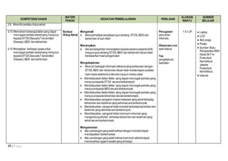 35 | P a g e
KOMPETENSI DASAR
MATERI
POKOK
KEGIATAN PEMBELAJARAN PENILAIAN
ALOKASI
WAKTU
SUMBER
BELAJAR
2.8 Memiliki perilakuhidupsehat.
3.10 Memahami beberapafaktoryang dapat
mencegahperilakuterkaityang menjurus
kepadaSTDS(SexuallyTransmitted
Disease),AIDS dankehamilan
4.10 Menyajikan berbagaiupayauntuk
mencegahperilakuterkaityang menjurus
kepadaSTDS(SexuallyTransmitted
Disease),AIDS dankehamilan.
Budaya
Hidup Sehat
Mengamati
 Memperhatikanpenjelasangurutentang STDS,AIDS dan
kehamilan di luarnikah
Menanyakan
 Secarabergantianmenanyakankepadasesamapesertadidik
maupungurutentang STDS,AIDS dankehamilan diluarnikah
berdasarkan hasilpengamatan
Mengeksplorasi
 Mencariberbagaiinformasi/referensiyangberkenaandengan
STDS,AIDS dan kehamilan diluarnikahmelaluikajianpustaka
baikmediaelektronik(internet)maupunmediacetak.
 Mendiskusikan faktor-faktor yang dapat mencegahperilakuyang
menjuruskepada STDS secaraberkelompok.
 Mendiskusikan faktor-faktor yang dapat mencegahperilakuyang
menjuruskepada AIDS secaraberkelompok.
 Mendiskusikan faktor-faktor yang dapat mencegahperilakuyang
menjuruskepada kehamilansecaraberkelompok.
 Mendiskusikan pengaruhmakan-makananyangsehatterhadap
kehamilandankelahiran yangsehatsecaraberkelompok.
 Mendiskusikan pengaruhtidakmerokokterhadapkehamilandan
kelahiranyang sehatsecaraberkelompok.
 Mendiskusikan pengaruhtidakmeminum-minumanyang
mengandungalkohol terhadapkehamilandankelahiran yang
sehat secaraberkelompok.
Mengasosiasi
 Ada pandanganyangsalahbahwadenganmerokokdapat
mendapatkanide/terinpirasi.
 Ada pandanganyangsalahbahwameminum alkoholdapat
memecahkanegalamasalahyangdihadapi..
Penugasan
pencarian
infomasi.
Observasi pada
saat diskusi.
Tes
pengetahuan
keshatan
1 X 3 JP  Laktop
 LCD
 Alat praga
 Poster
 Sumber:Buku
PenjasorkesSMA
KelasXII,Tim
Puskurbuk
Kemdikbud,
Jakarta:
Puskurbuk
Kemdikbud.
 Internet
 
