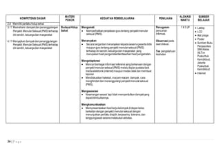 38 | P a g e
KOMPETENSI DASAR
MATERI
POKOK
KEGIATAN PEMBELAJARAN PENILAIAN
ALOKASI
WAKTU
SUMBER
BELAJAR
2.8 Memiliki perilakuhidupsehat.
3.11 Memahami dampakdanpenanggulangan
Penyakit MenularSeksual(PMS)terhadap
dirisendiri, keluargadanmasyarakat
4.11 Menyajikandampakdanpenanggulangan
Penyakit MenularSeksual(PMS)terhadap
dirisendiri, keluargadanmasyarakat
BudayaHidup
Sehat
Mengamati
 Memperhatikanpenjelasangurutentang penyakitmenular
seksual(PMS).
Menanyakan
 Secarabergantianmenanyakankepadasesamapesertadidik
maupungurutentang penyakit menularseksual(PMS)
terhadapdirisendiri,keluargadanmasyarakat yang
merupakanhasilpengamatanberdasarkanhasilpengamatan.
Mengeksplorasi
 Mencariberbagaiinformasi/referensiyangberkenaandengan
penyakit menularseksual(PMS)melaluikajianpustakabaik
mediaelektronik(internet)maupunmediacetakdanmembuat
laporan
 Mendiskusikan hakekat,macam-macam dampak,cara
menghindari danmenanggulangi penyakitmenularseksual
(PMS).
Mengasosiasi
 Kesenangansesaat tapi tidak memperdulikandampakyang
dapatditimbulkannya.
Mengkomunikasikan
 Mempresentasikanhasilkerjakelompokdidepankelas
berkaitan denganpenyakit menularseksual dengan
menunjukkanperilaku disiplin,kerjasama, toleransi,dan
tanggungjawab selamamelakukanaktivitas.
Penugasan
pencarian
infomasi.
Observasi pada
saat diskusi.
Tes pengetahuan
keshatan
1 X 3 JP  Laktop
 LCD
 Alat praga
 Poster
 Sumber:Buku
Penjasorkes
SMAKelas
XII,Tim
Puskurbuk
Kemdikbud,
Jakarta:
Puskurbuk
Kemdikbud.
 Internet
 