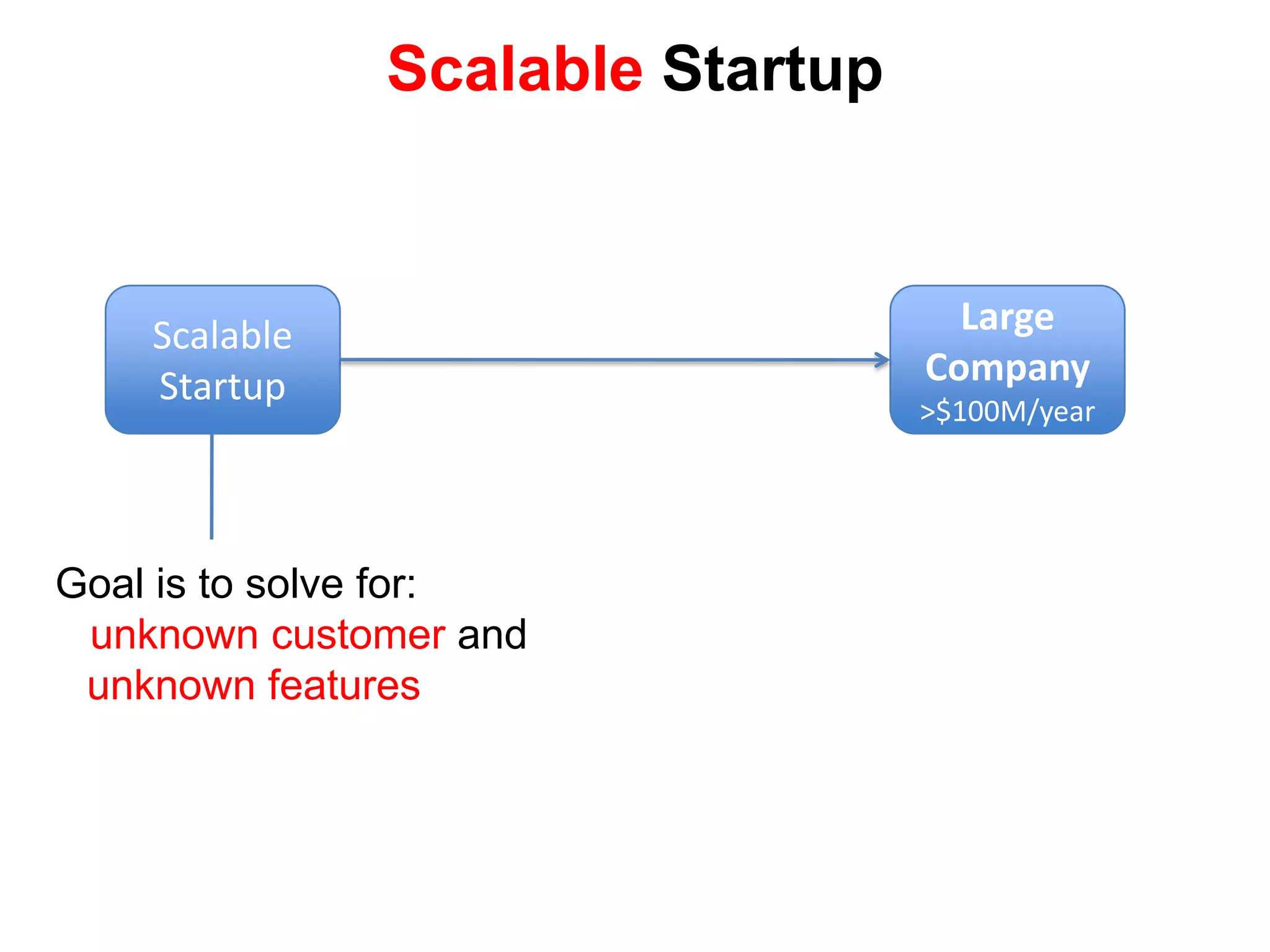 Large Company Sustaining InnovationSustaining InnovationTransitionScalableStartupLarge CompanyExisting Market / Known customer