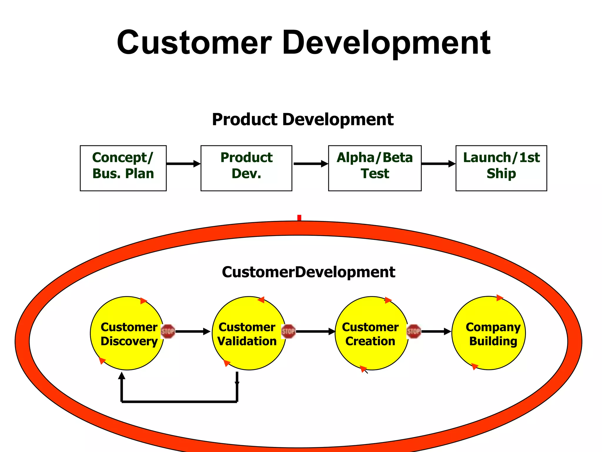  Revenue PlanCustomer Development VersusProduct ManagementThe Execution of the Business ModelScalableStartupTransitionLarge CompanyProduct Management Delivers MRD’s